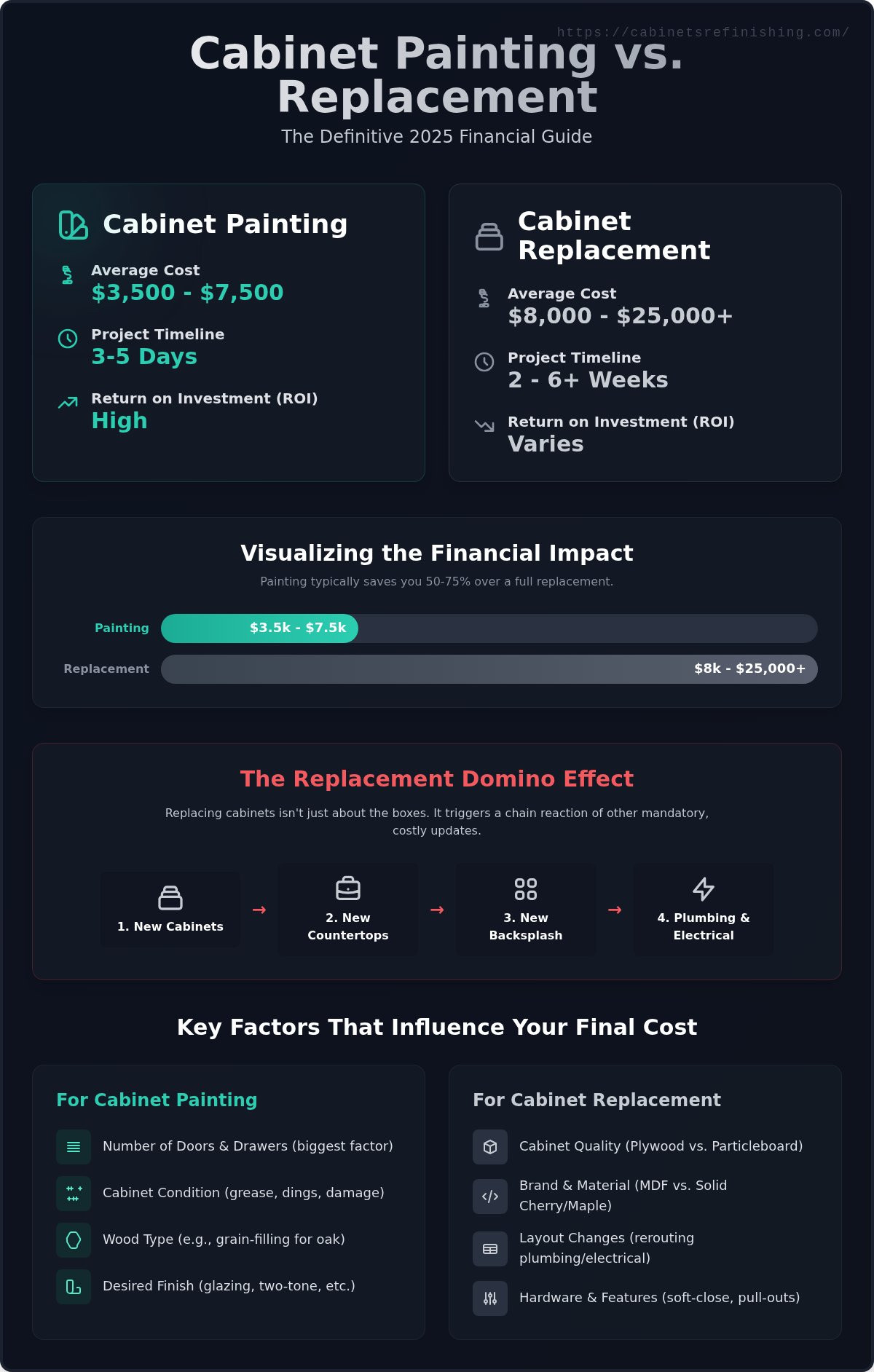 Cabinet Painting vs. Replacing Cost: The Definitive 2026 Financial Guide