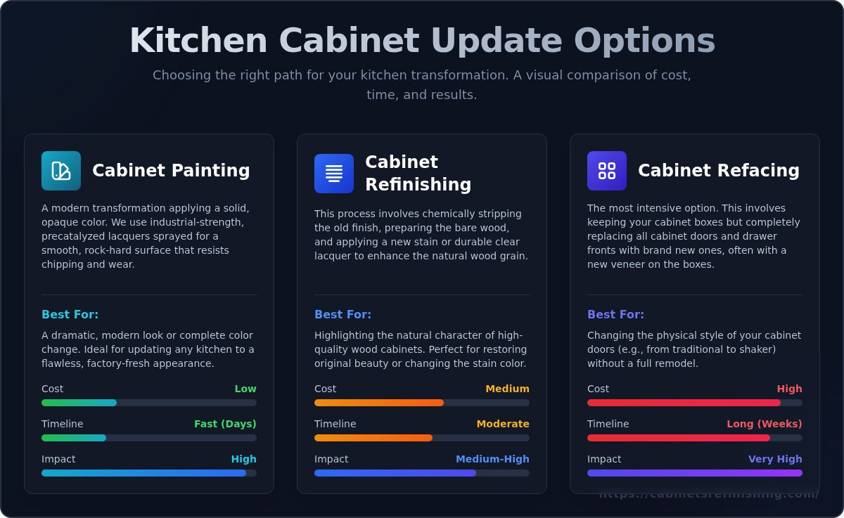 Cabinet Refinishing Aurora CO: Get a Flawless Factory Finish