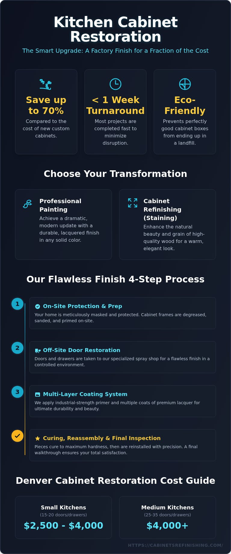 Professional Kitchen Cabinet Restoration in Denver: A Complete Guide