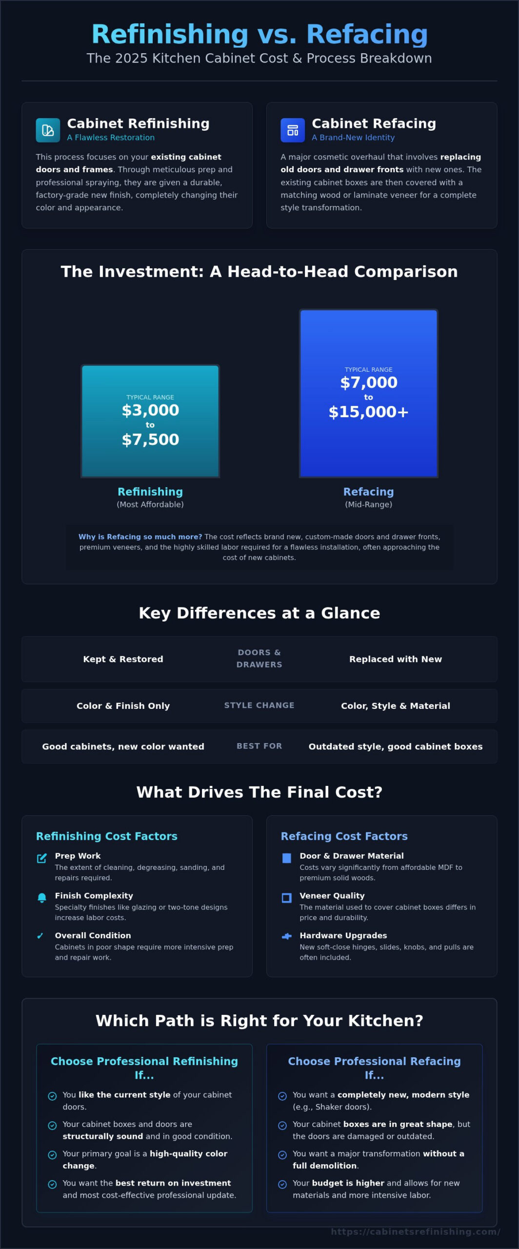Refinishing vs. Refacing Cabinets Cost: A 2026 Price Comparison