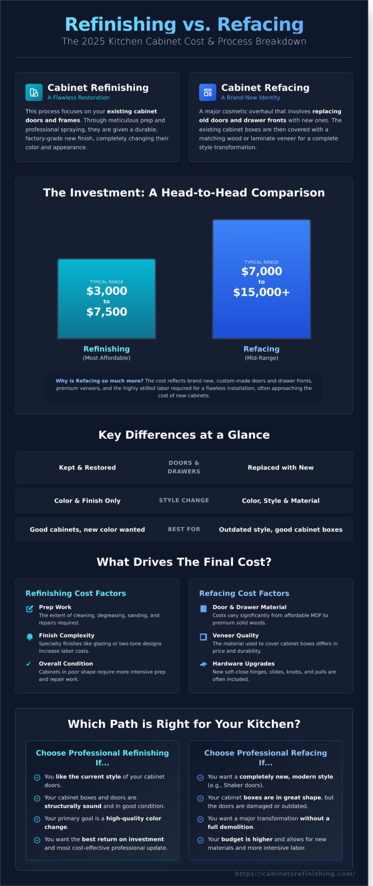 Gallery Detail: Refinishing Vs Refacing Cabinet Cost 2026 Price Comparison