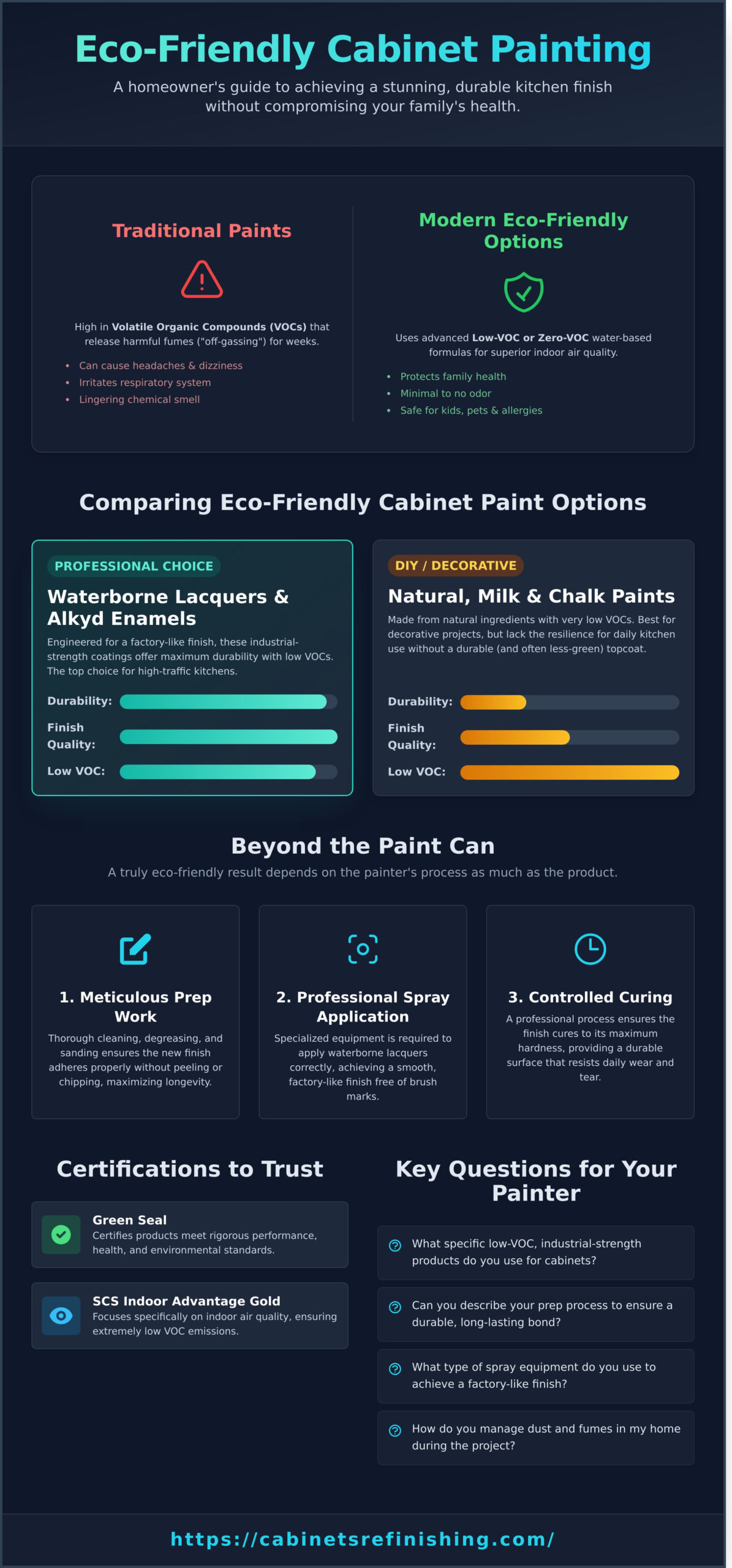 Eco-Friendly Cabinet Painting: A Guide to a Healthier, Beautiful Kitchen - Infographic