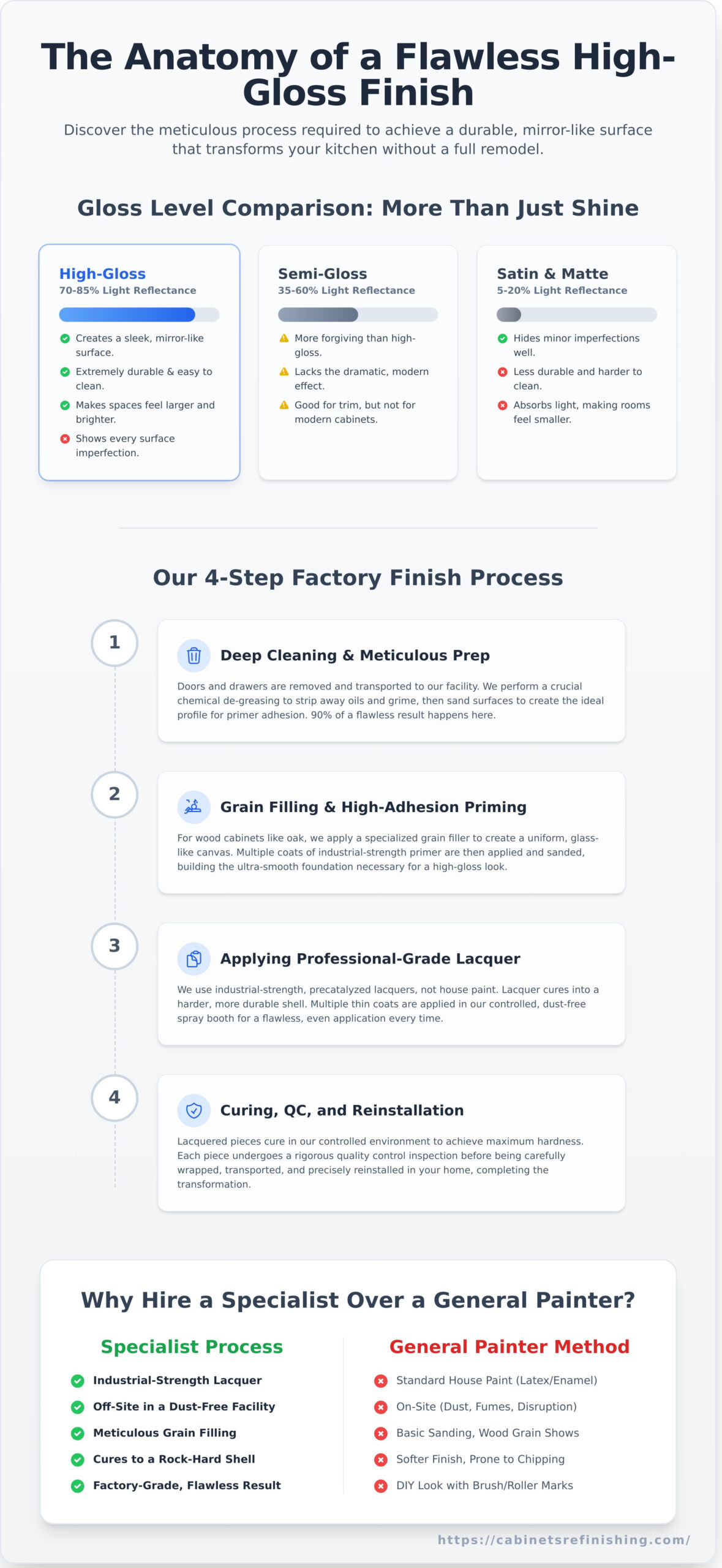 High-Gloss Cabinet Refinishing in Denver: A Complete Guide - Infographic