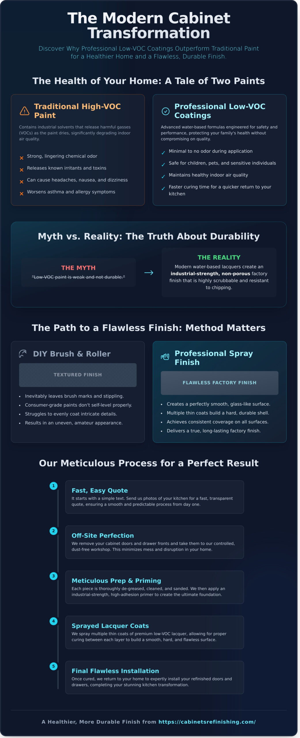 Low VOC Cabinet Paint in Denver: The Guide to a Healthier, Flawless Finish - Infographic