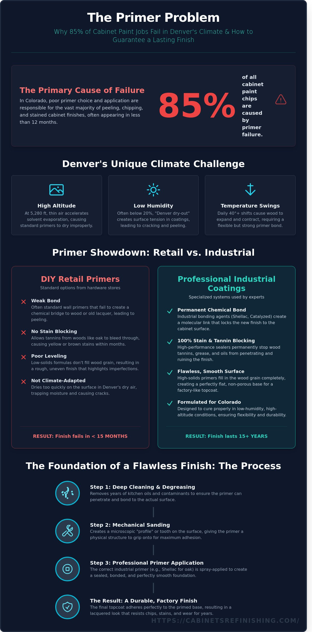 Best Primer for Painting Kitchen Cabinets in Denver, CO: A Professional Guide