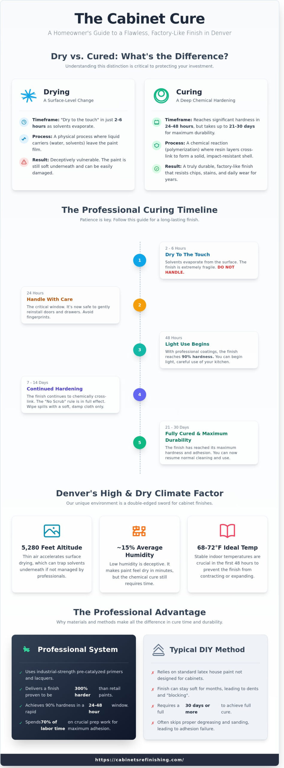 Cabinet Painting Cure Time: When Can You Use Your Denver Kitchen Again?