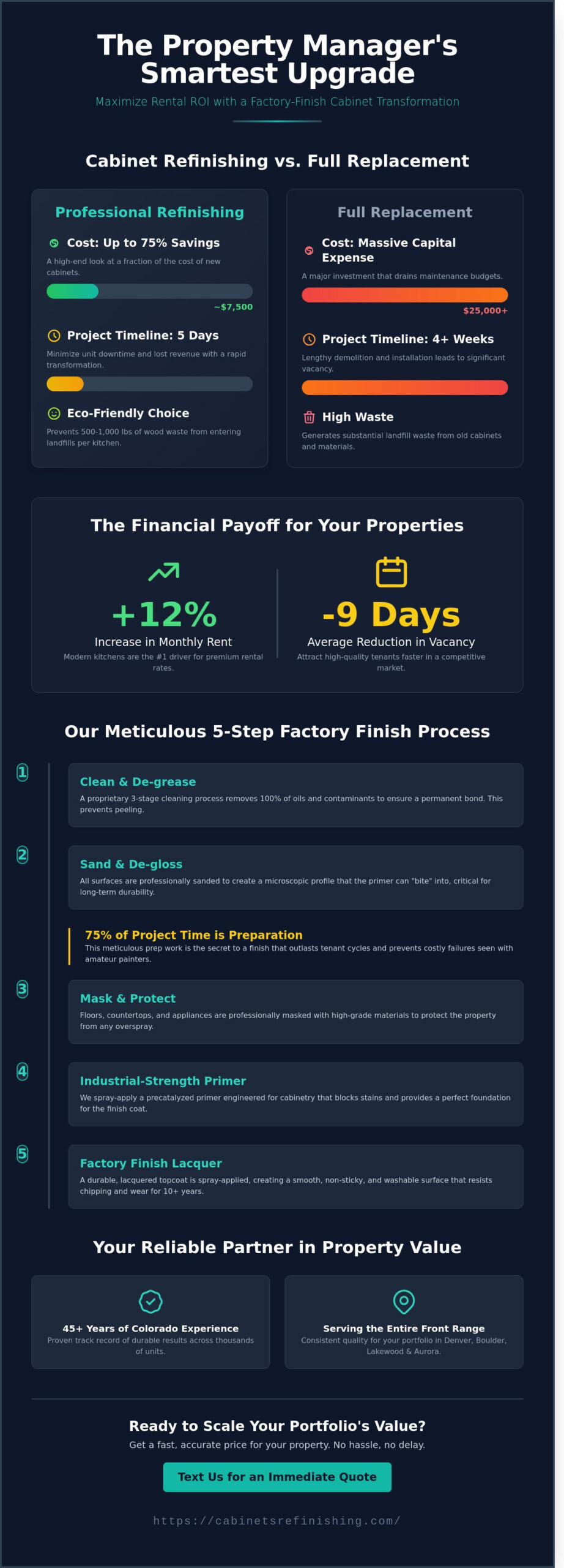 Cabinet Painting Services for Property Managers in Denver: High-ROI Kitchen Upgrades