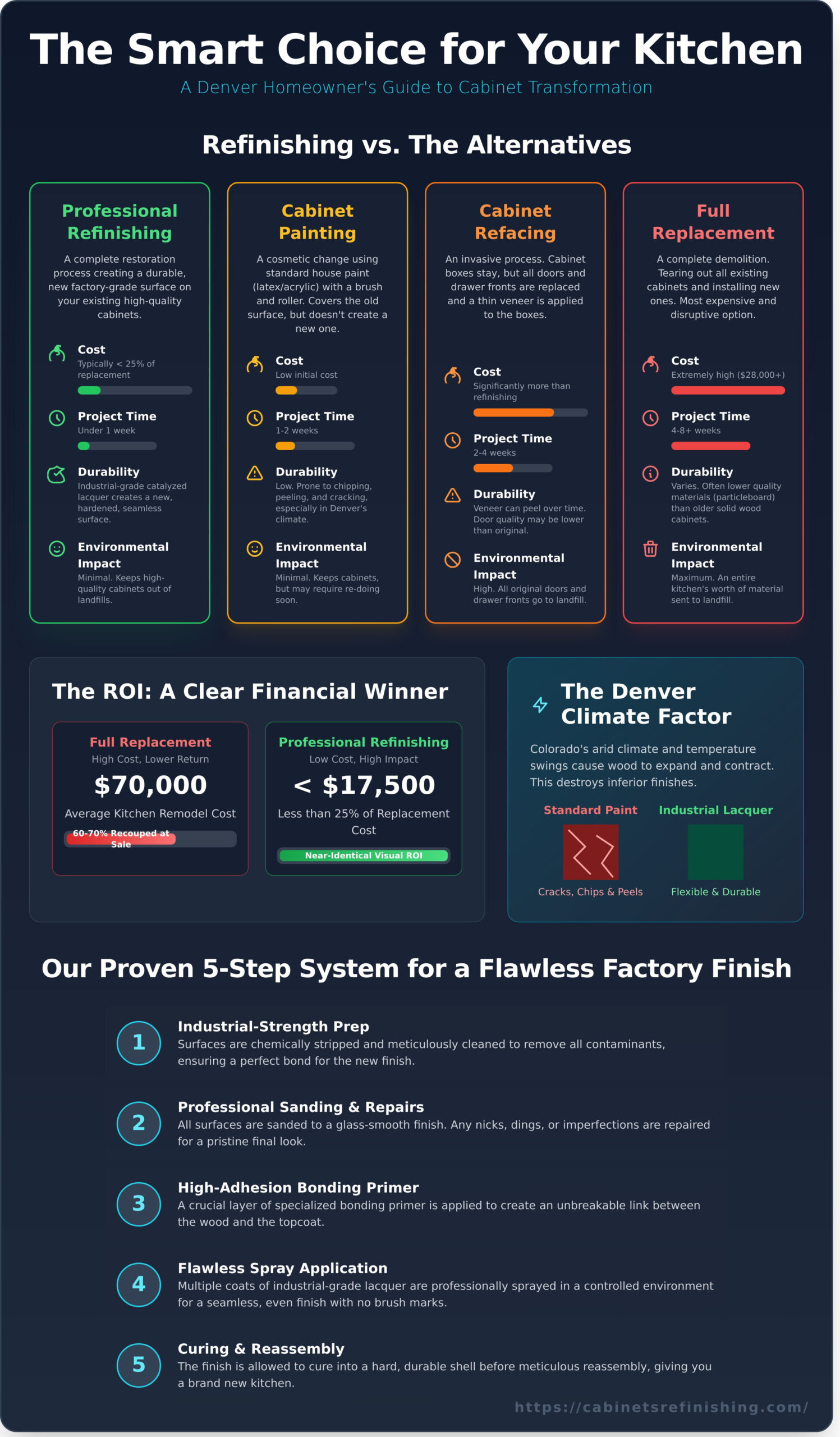 Cabinet Refinishing Specialists in Denver: Achieving a Factory Finish in 2026