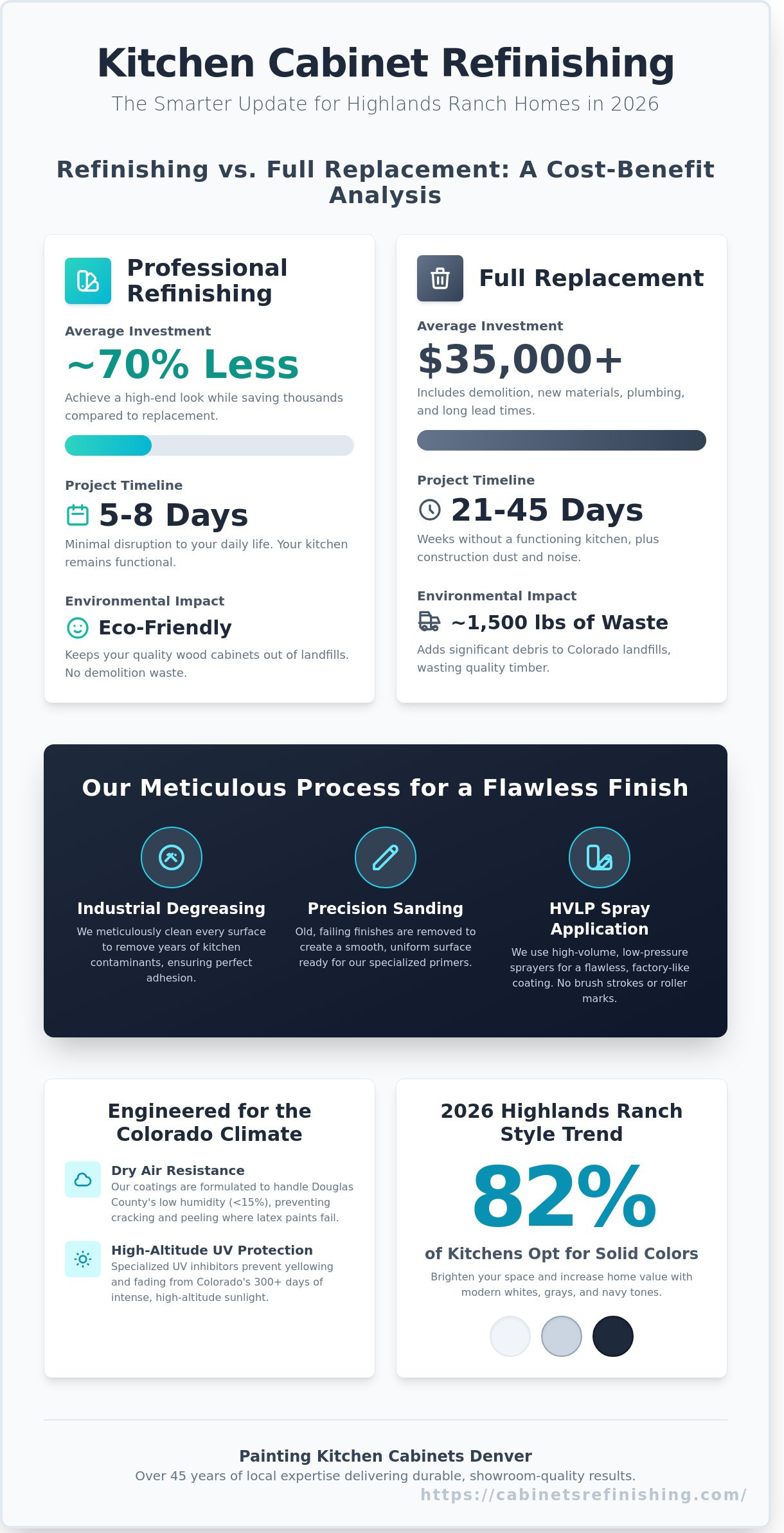 Cabinet Refinishing in Highlands Ranch: The Complete Homeowner’s Guide for 2026