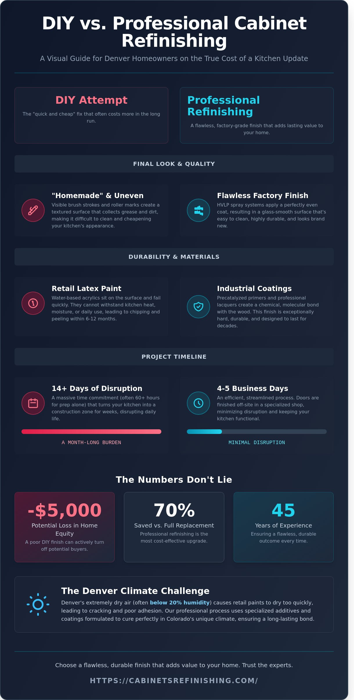 DIY vs. Professional Cabinet Painting in Denver: Which Is Right for Your Kitchen?