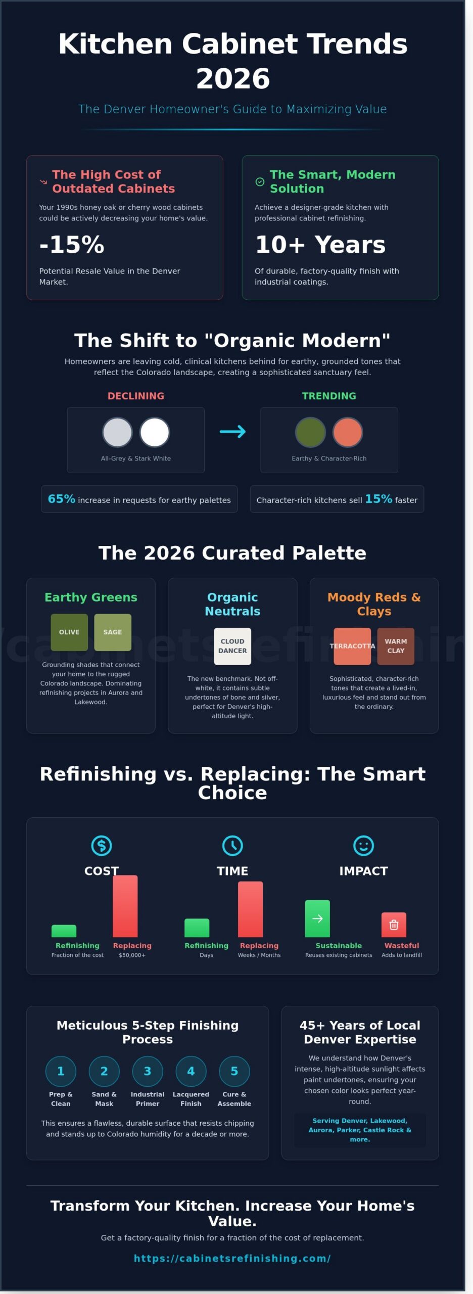 Kitchen Cabinet Color Trends 2026: Denver’s Guide to Modern Refinishing
