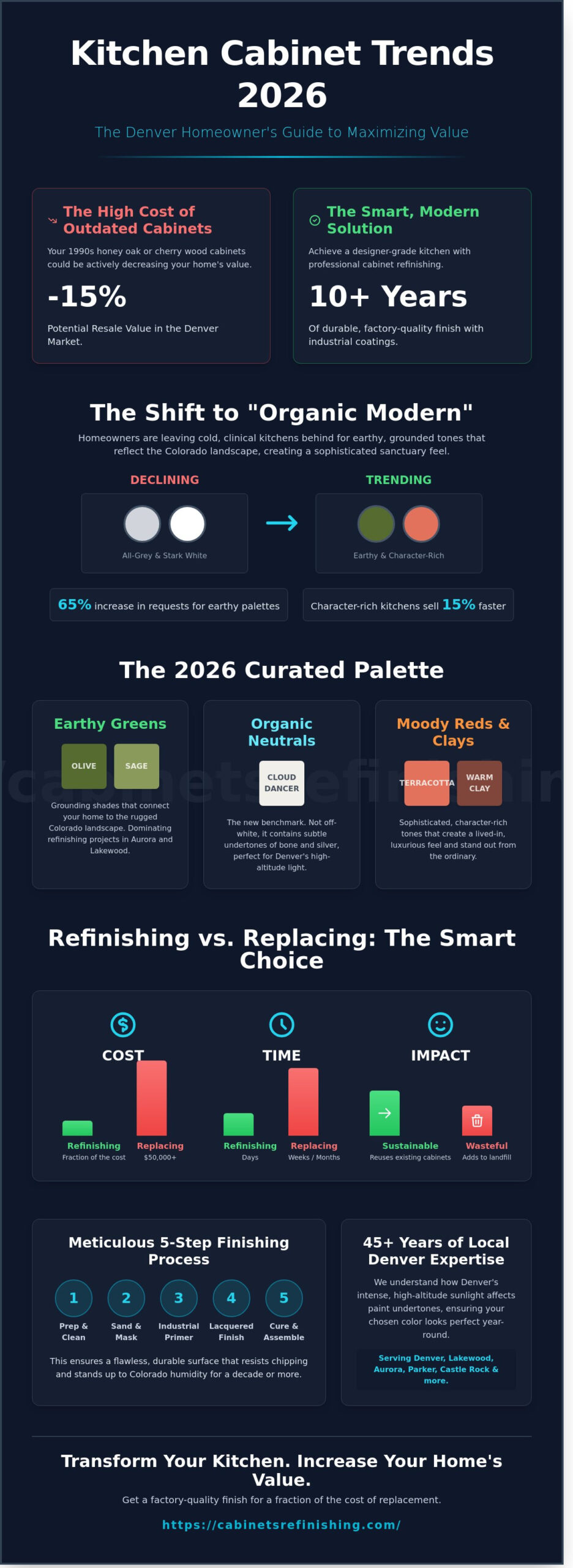 Kitchen Cabinet Color Trends 2026: Denver’s Guide to Modern Refinishing