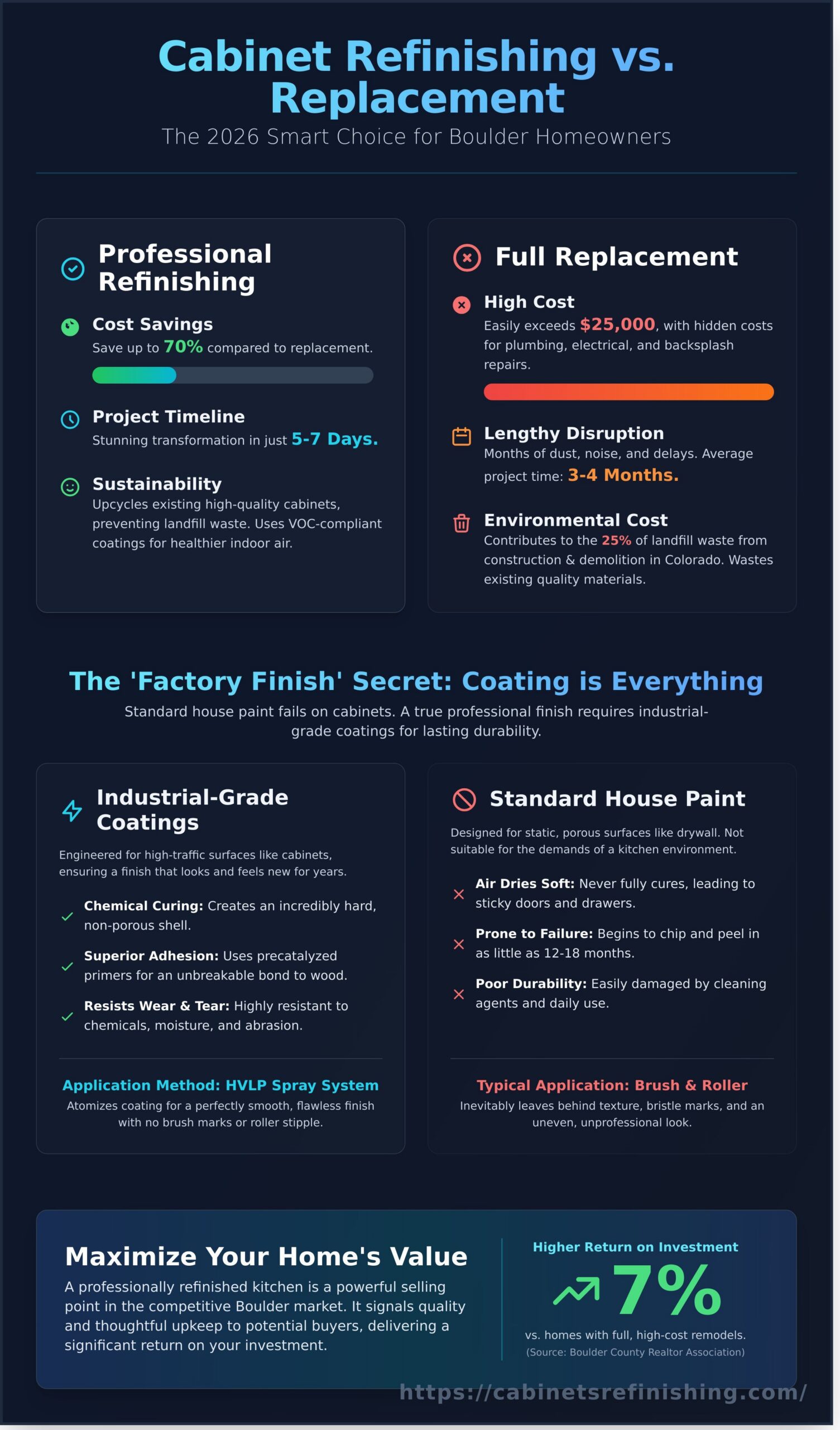 Kitchen Cabinet Painters in Boulder: The 2026 Guide to a Factory-Like Finish