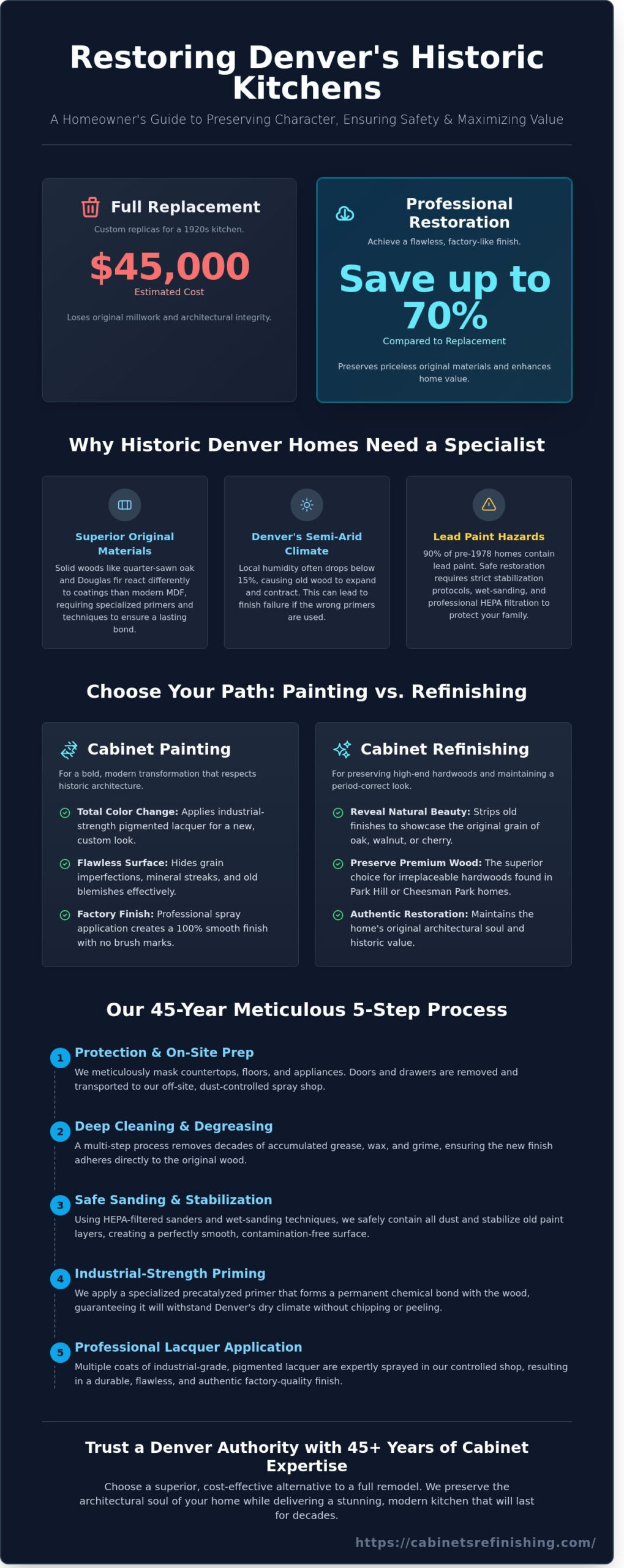 Painting Cabinets in a Historic Home: Denver Homeowner’s Restoration Guide