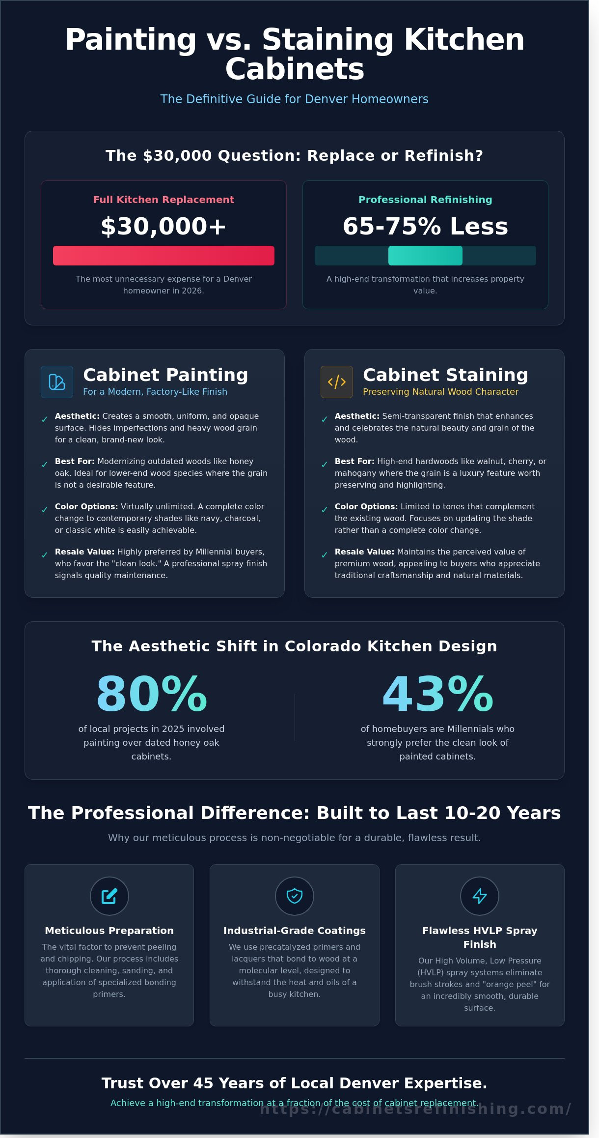 Painting vs Staining Cabinets in Denver: The 2026 Homeowner’s Guide