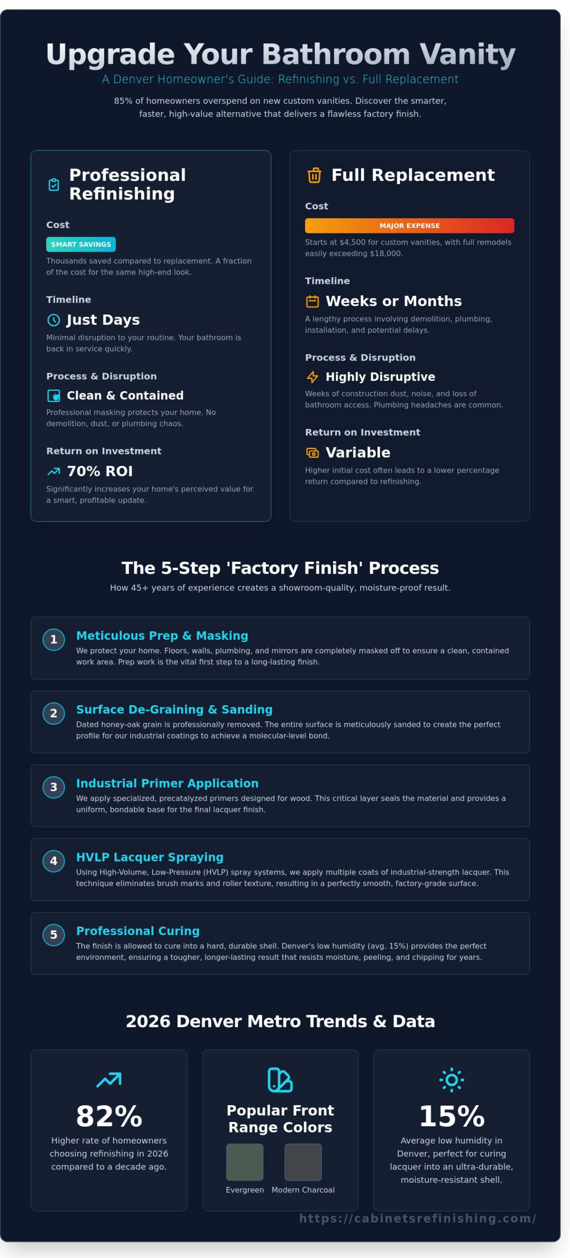 Professional Bathroom Vanity Refinishing Denver: Factory Finishes for 2026