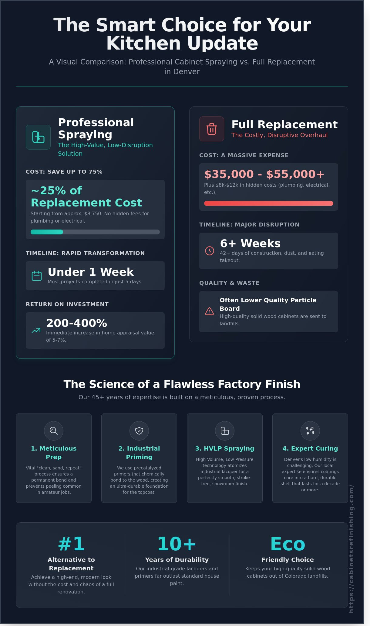 Professional Cabinet Spraying Denver: Achieve a Factory Finish in 2026