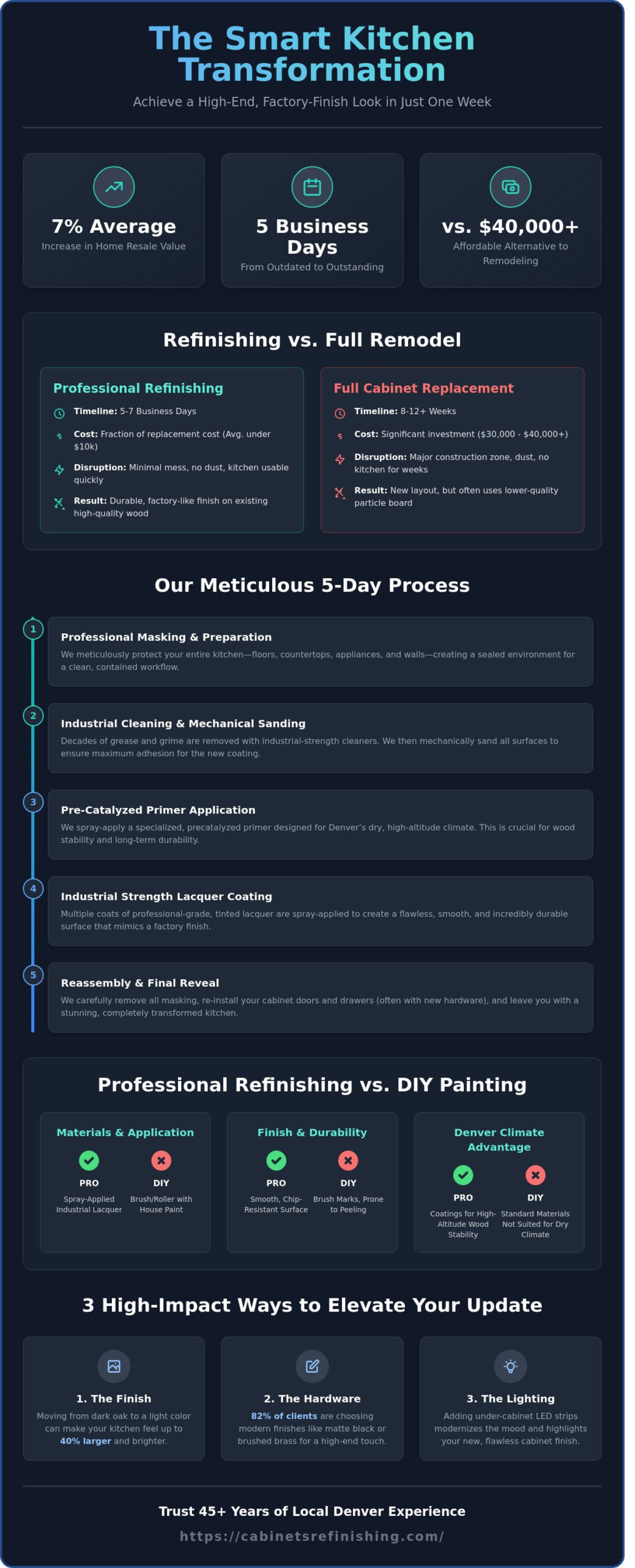 Quick Kitchen Cabinet Update: Professional Results for Denver Homeowners