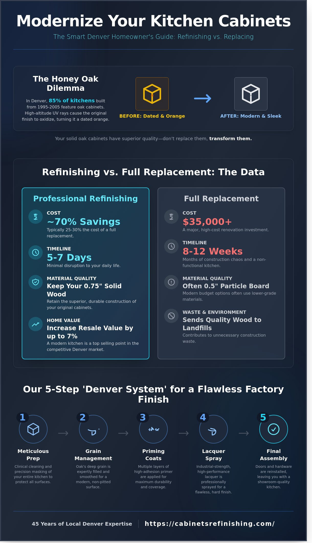 Refinish Oak Cabinets in Denver: The Professional Guide to Modern Kitchens