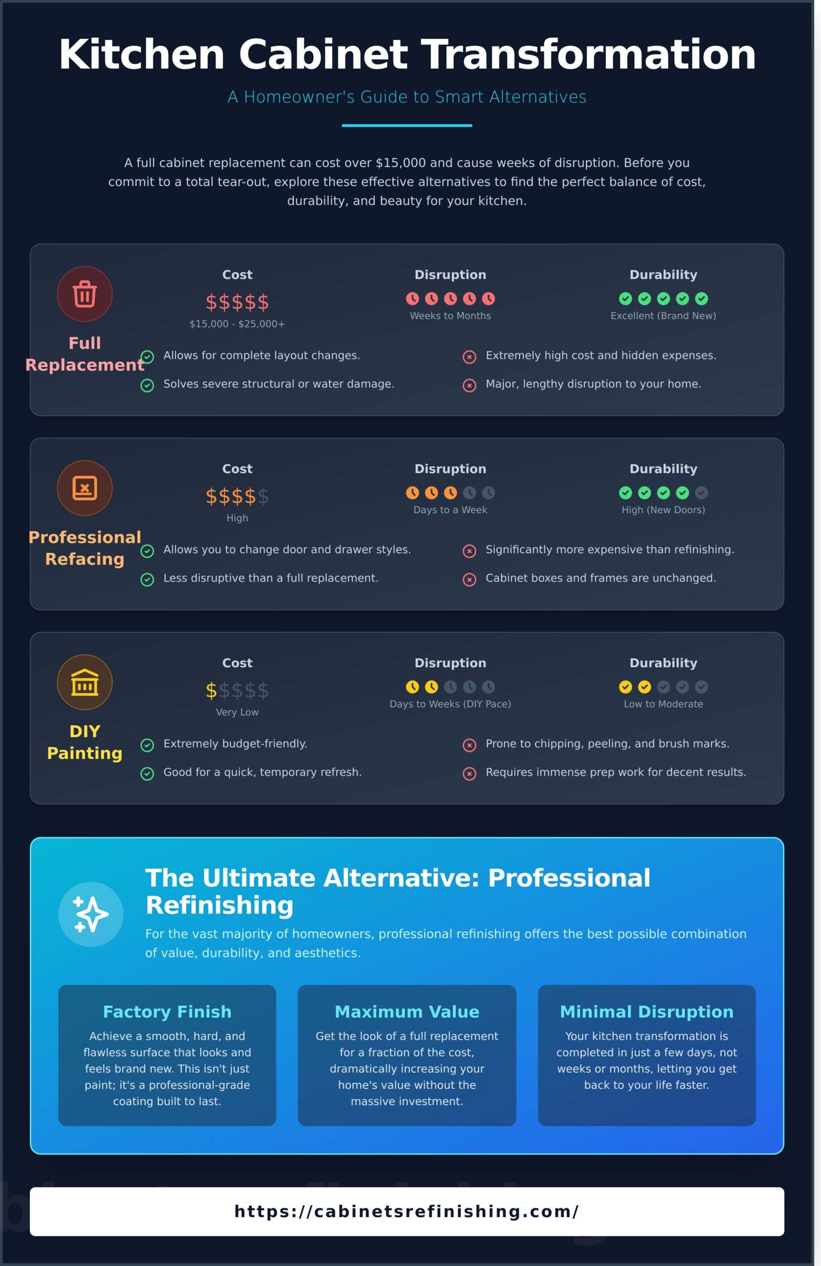 Smart Alternatives to Replacing Kitchen Cabinets in Denver (2026 Guide) - Infographic