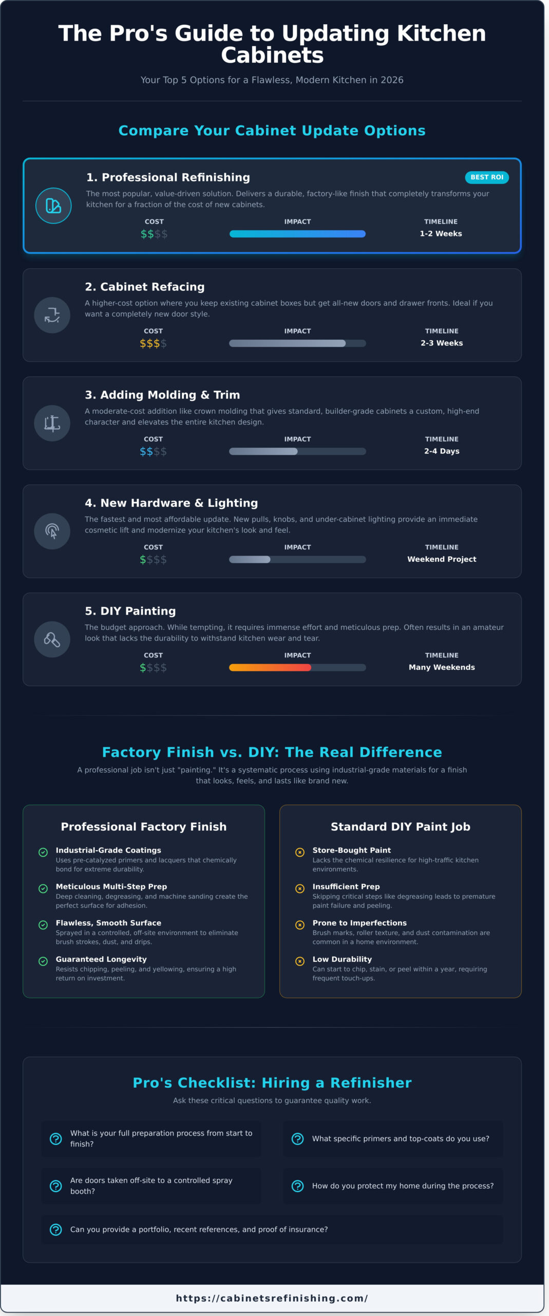 The Best Way to Update Old Kitchen Cabinets: A Pro’s Guide for 2026 - Infographic