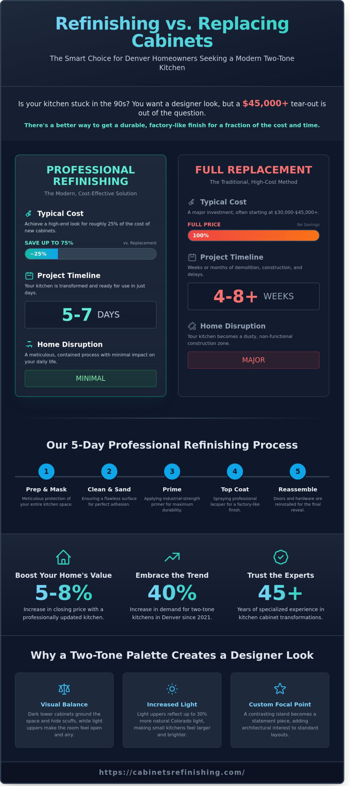 Two-Tone Kitchen Cabinets Denver: The Modern Guide to Refinishing