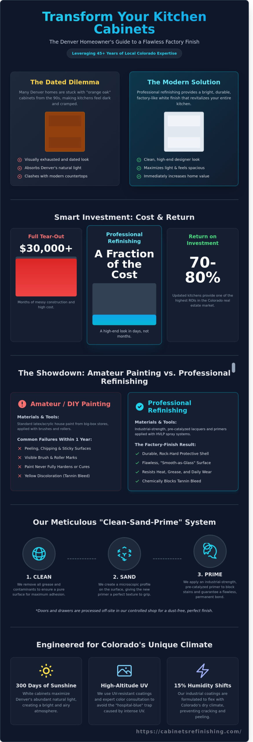 Painting Kitchen Cabinets White Denver: The 2026 Guide to a Factory Finish