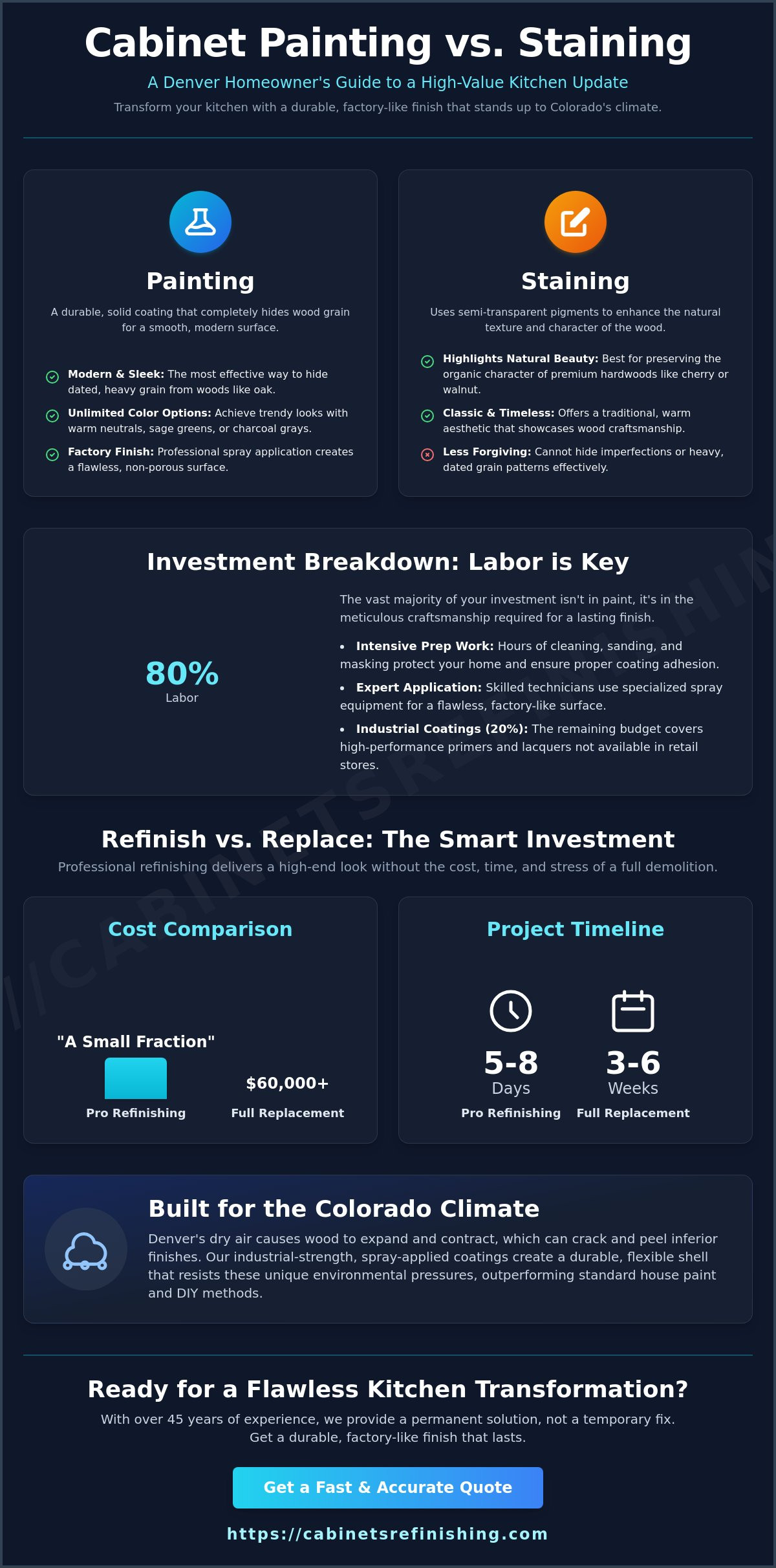 Cabinet Painting vs Staining Cost: 2026 Denver Homeowner Guide