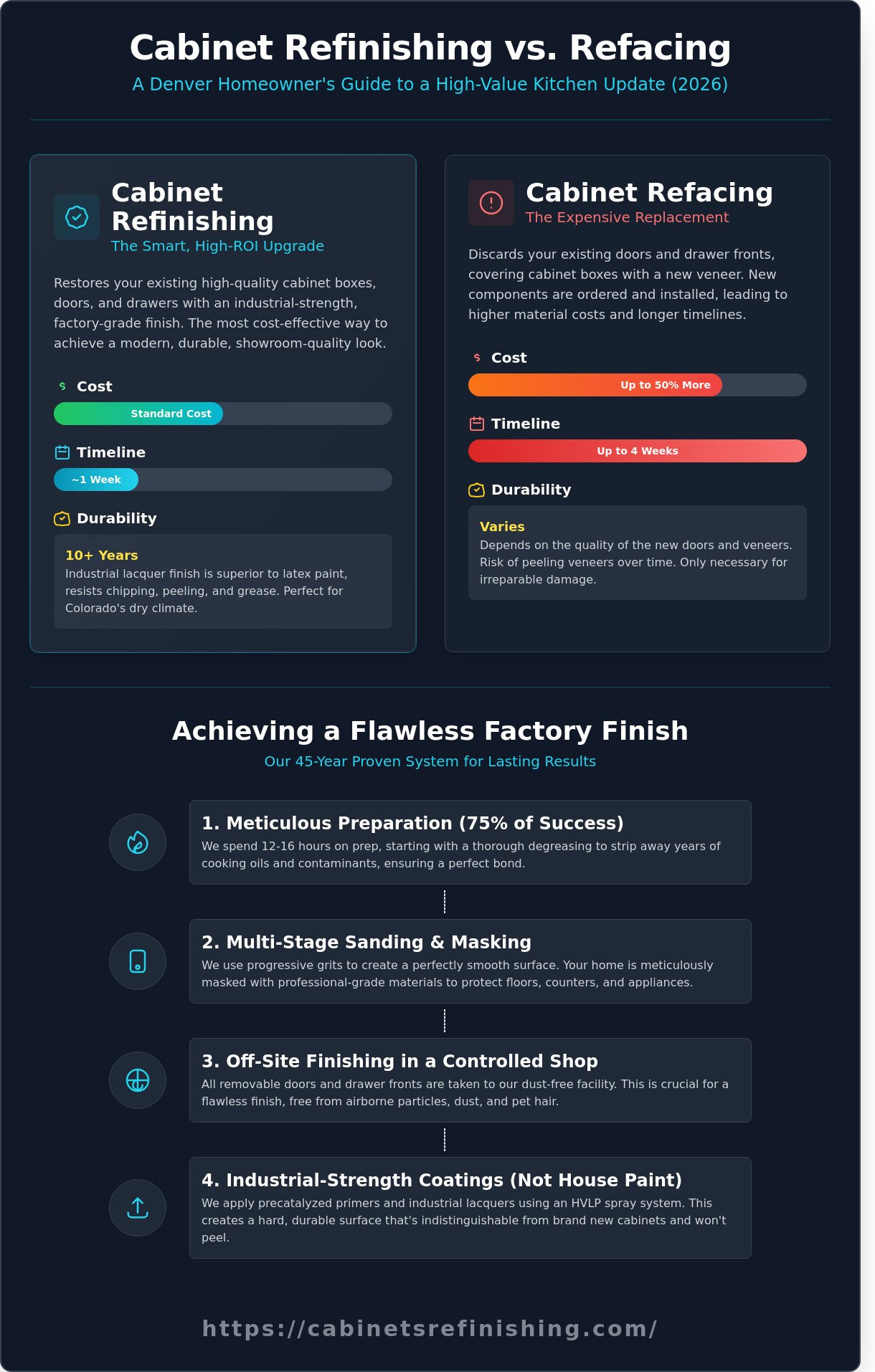 Cabinet Refinishing vs Refacing in Denver: The 2026 Homeowner’s Comparison Guide