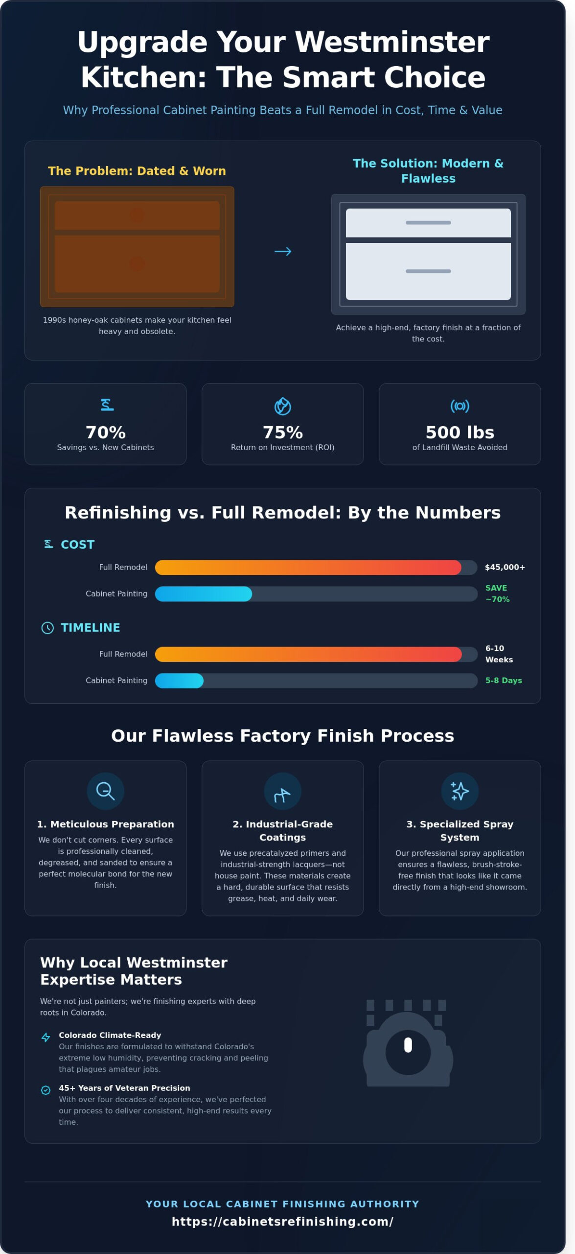 Expert Cabinet Painting in Westminster, CO: The Ultimate Guide to a Factory Finish