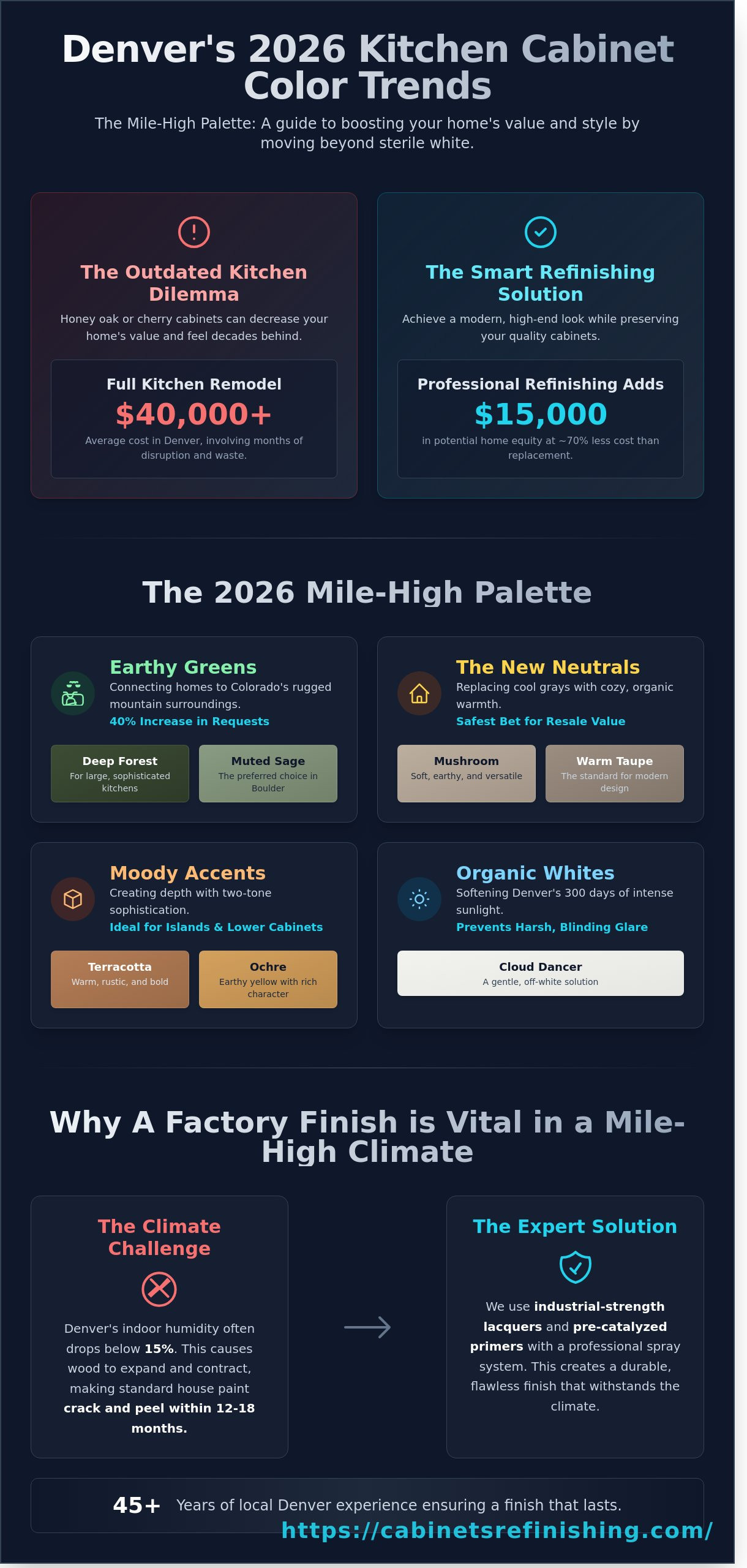 Kitchen Cabinet Color Trends Denver 2026: The Homeowner’s Guide to Modern Refinishing