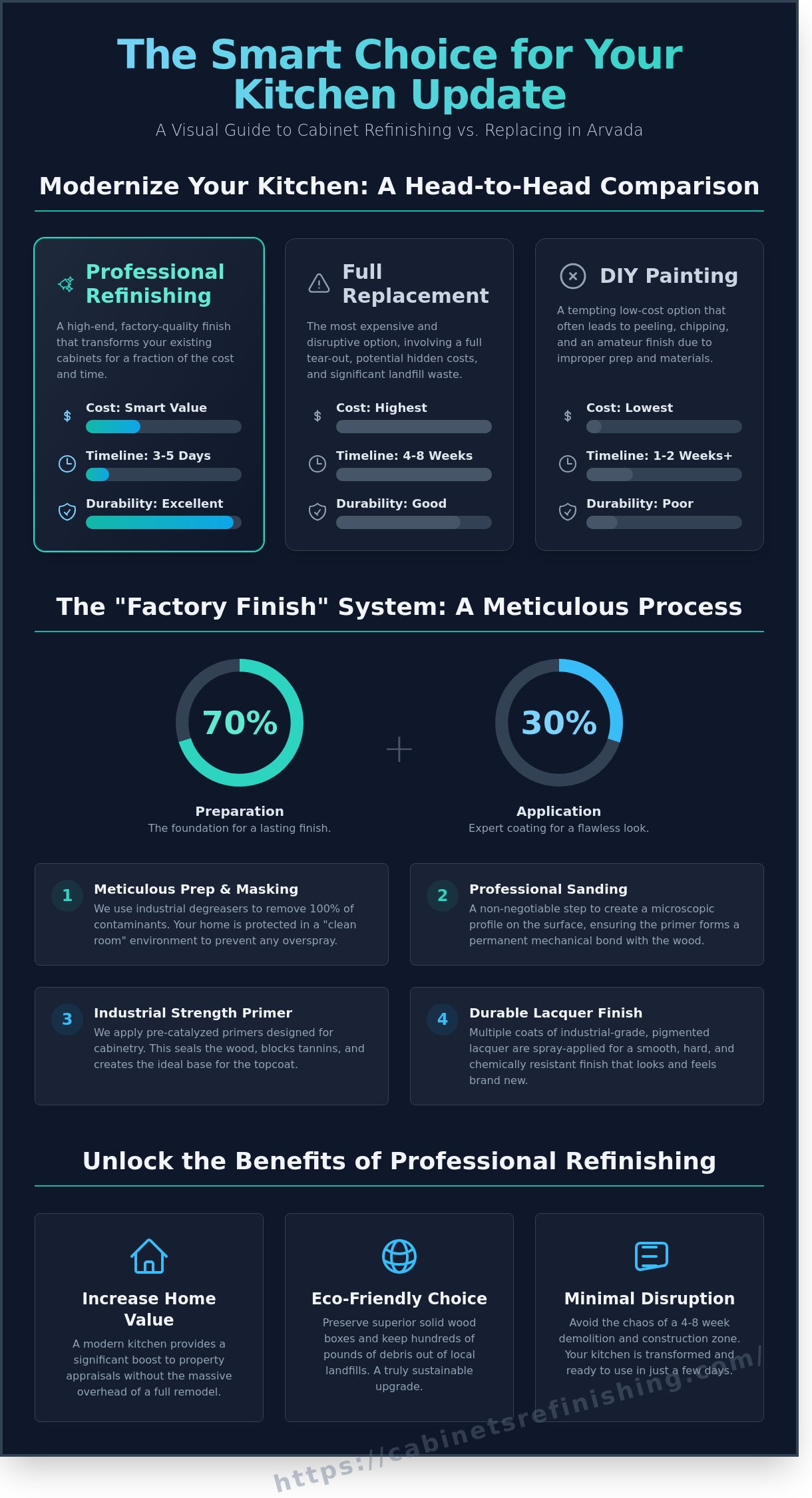 Kitchen Cabinet Refinishing Arvada: The 2026 Guide to a Factory-Like Finish