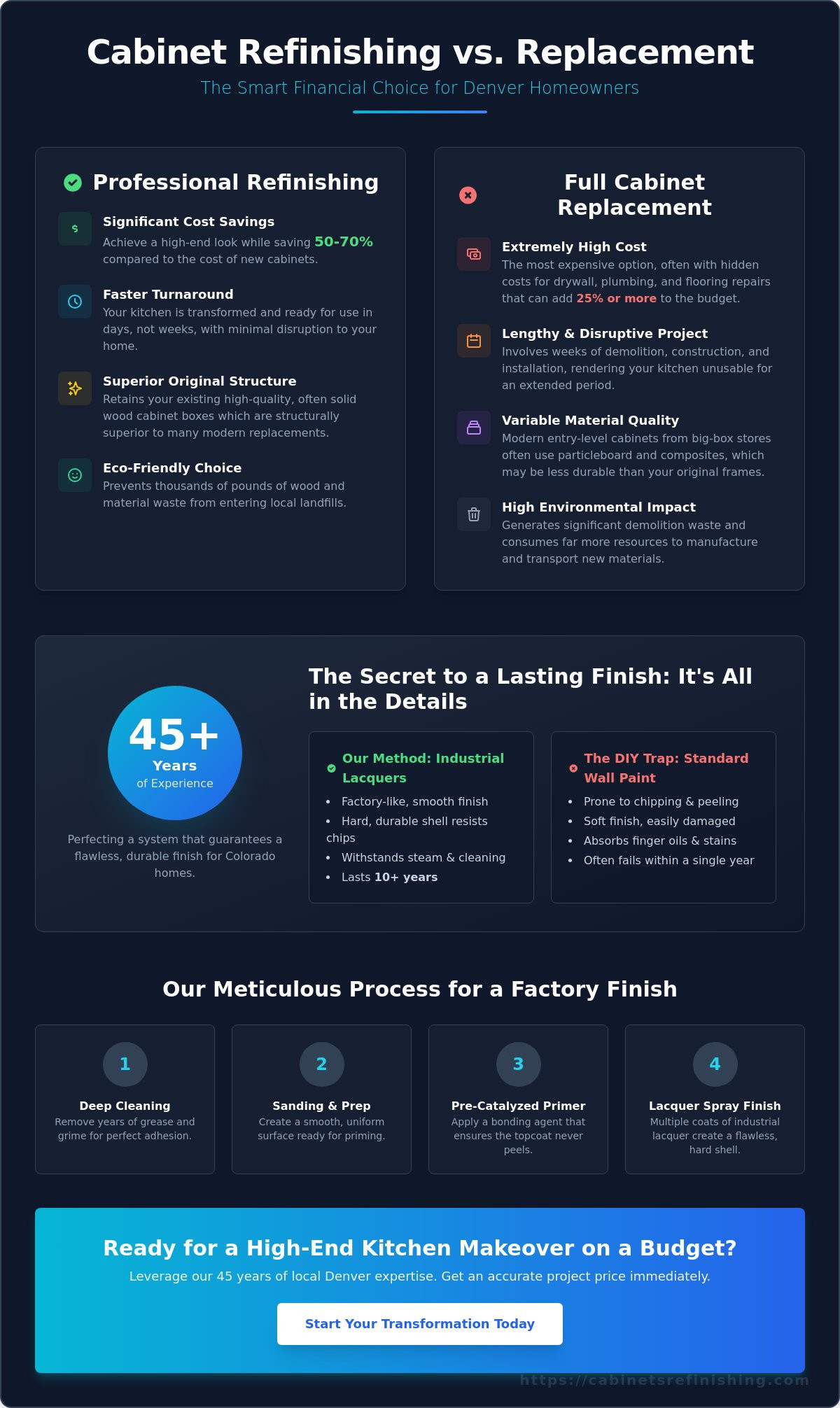 Kitchen Makeover on a Budget: Professional Cabinet Refinishing in Denver (2026)