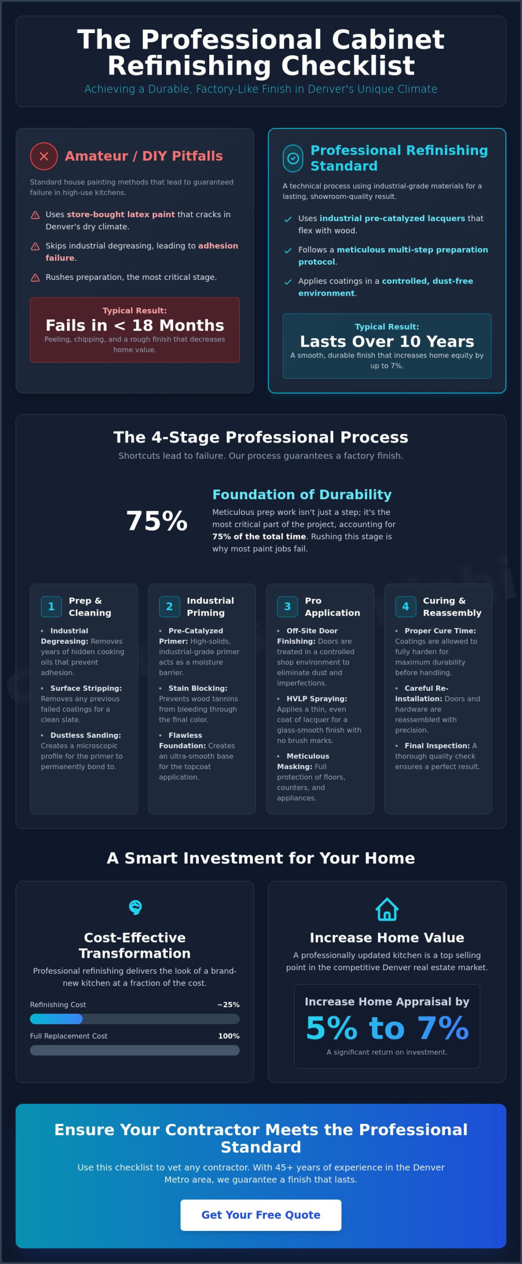 Professional Cabinet Painting Checklist: What Denver Homeowners Should Demand in 2026