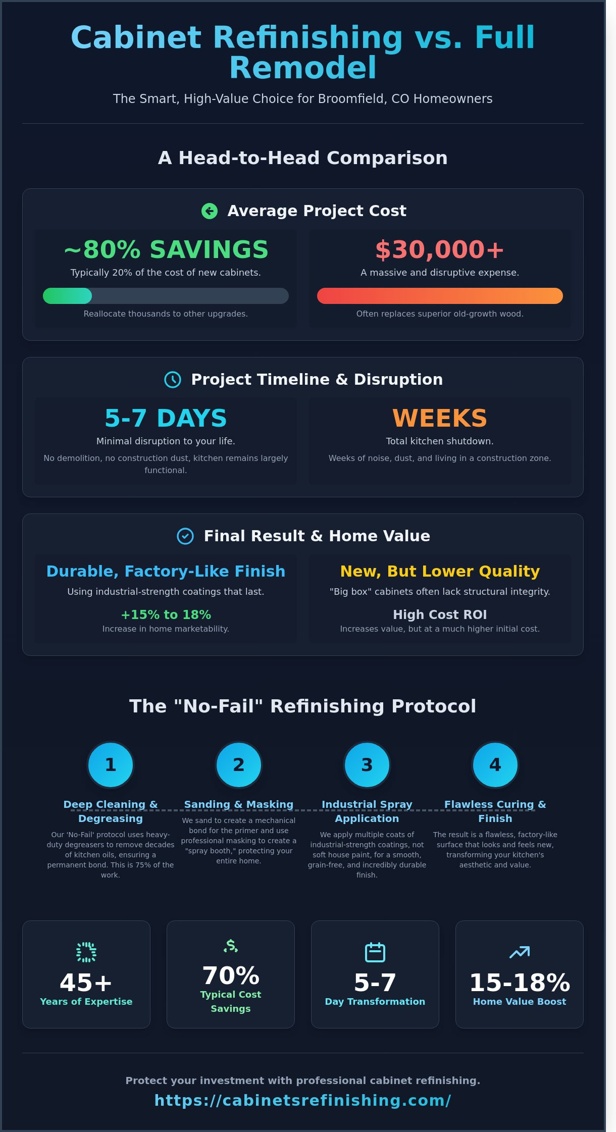 Professional Cabinet Refinishing in Broomfield, CO: Achieve a Factory-Like Finish