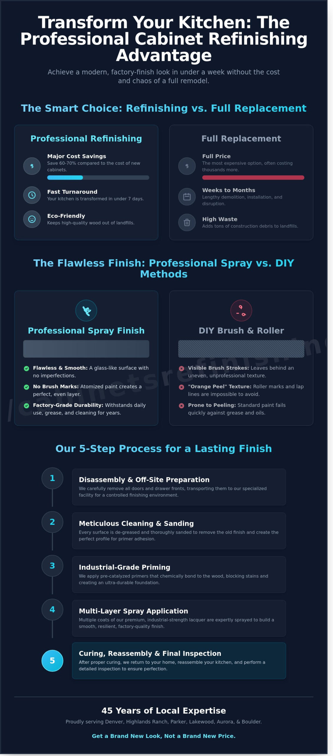 Professional Cabinet Spray Painting in Denver: Achieve a Flawless Factory Finish