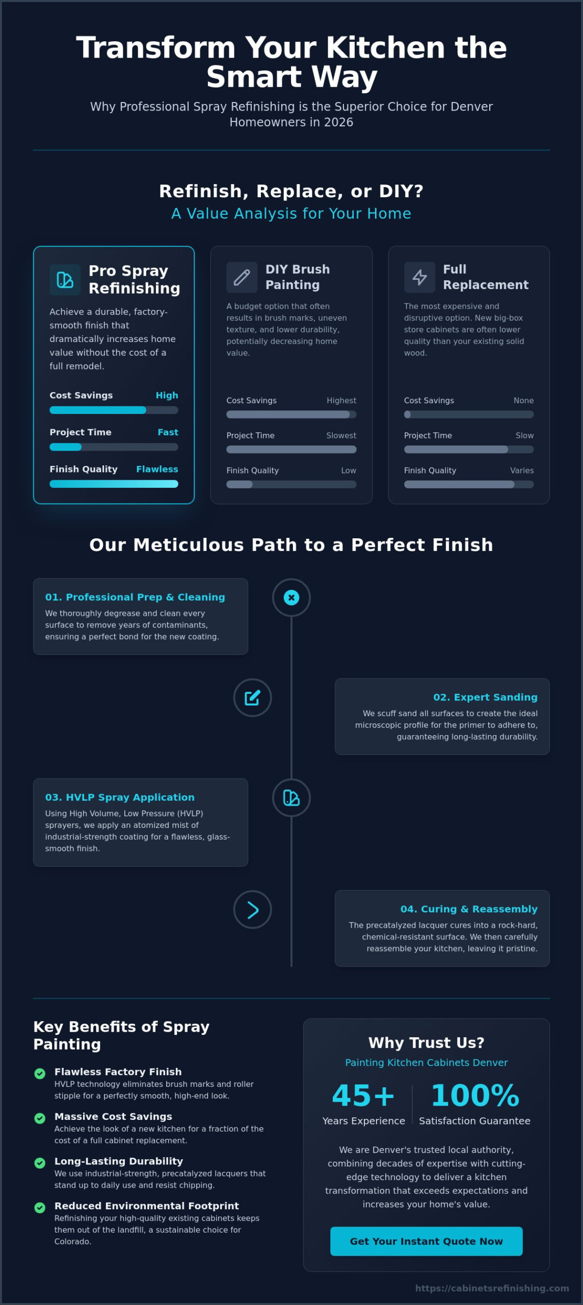 The Top Benefits of Spray Painting Cabinets in Denver, CO (2026)