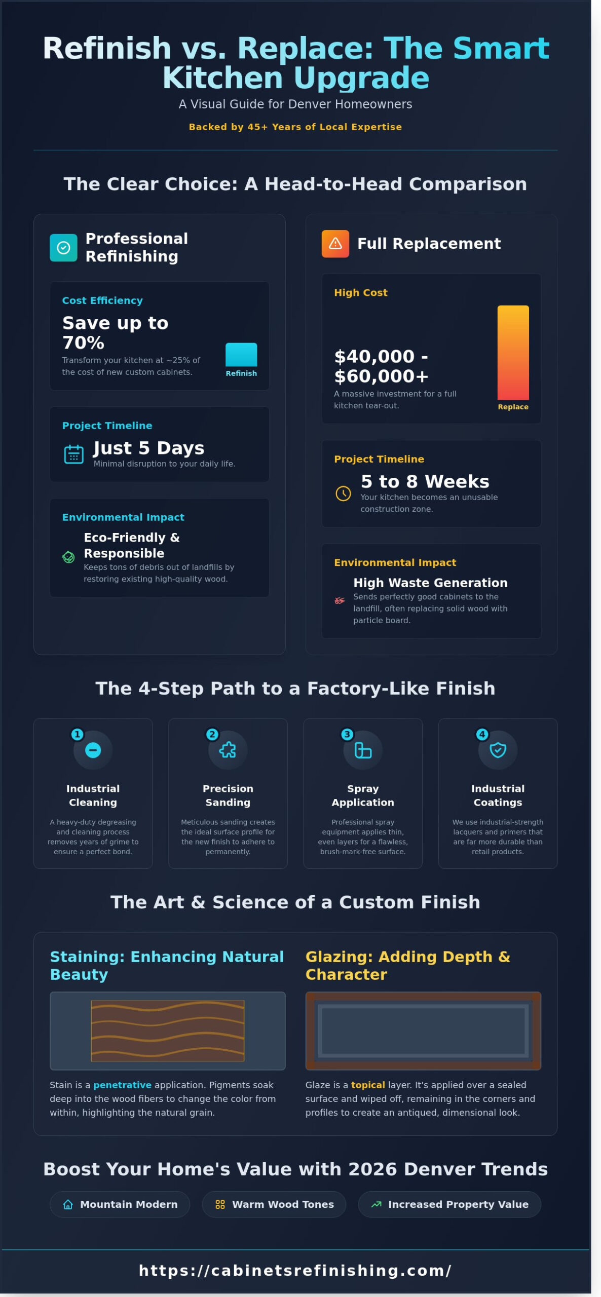 Cabinet Staining and Glazing in Denver: The 2026 Guide to a Factory-Like Finish