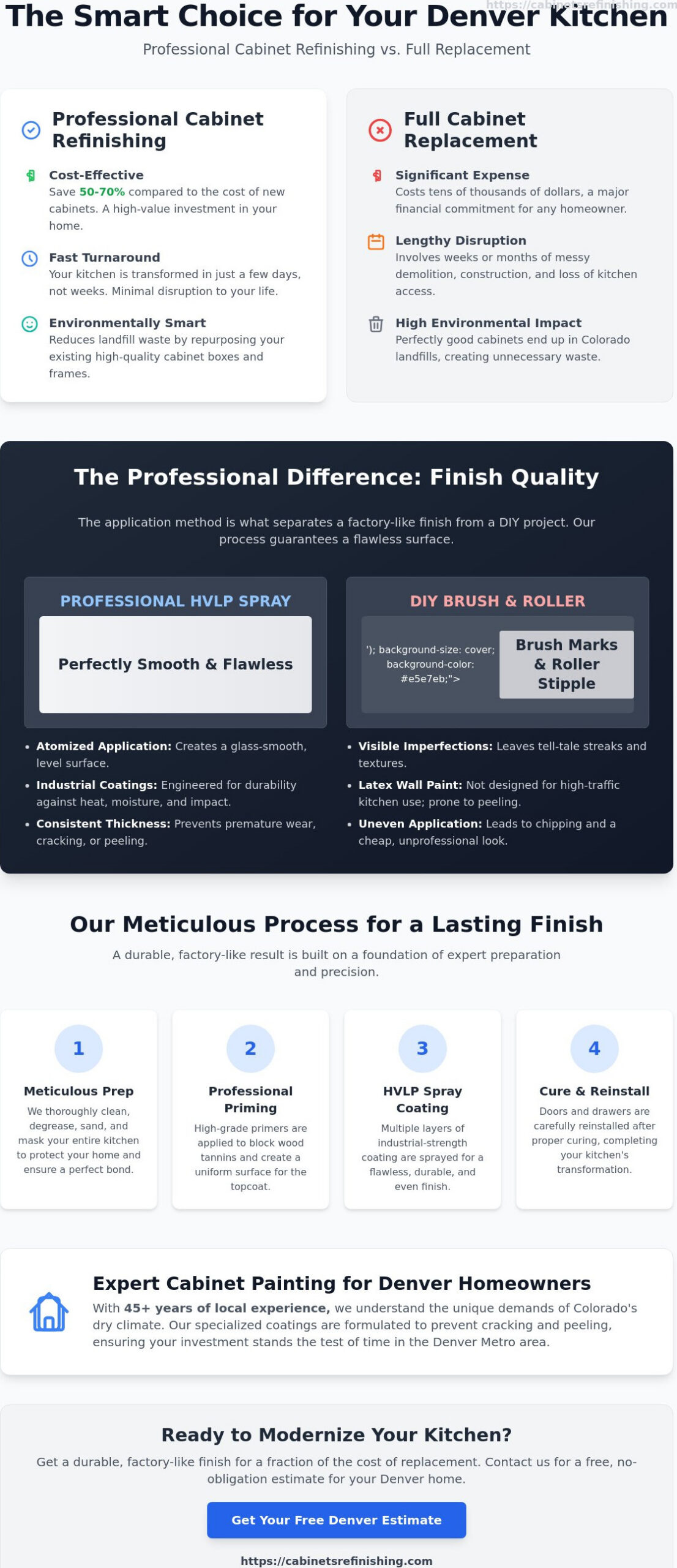 Cabinet Door and Drawer Front Painting: Achieving a Factory Finish in Denver