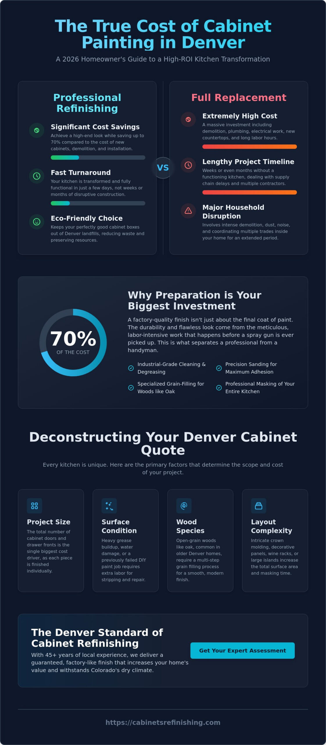 Cost to Paint Kitchen Cabinets in Denver: 2026 Homeowner’s Investment Guide