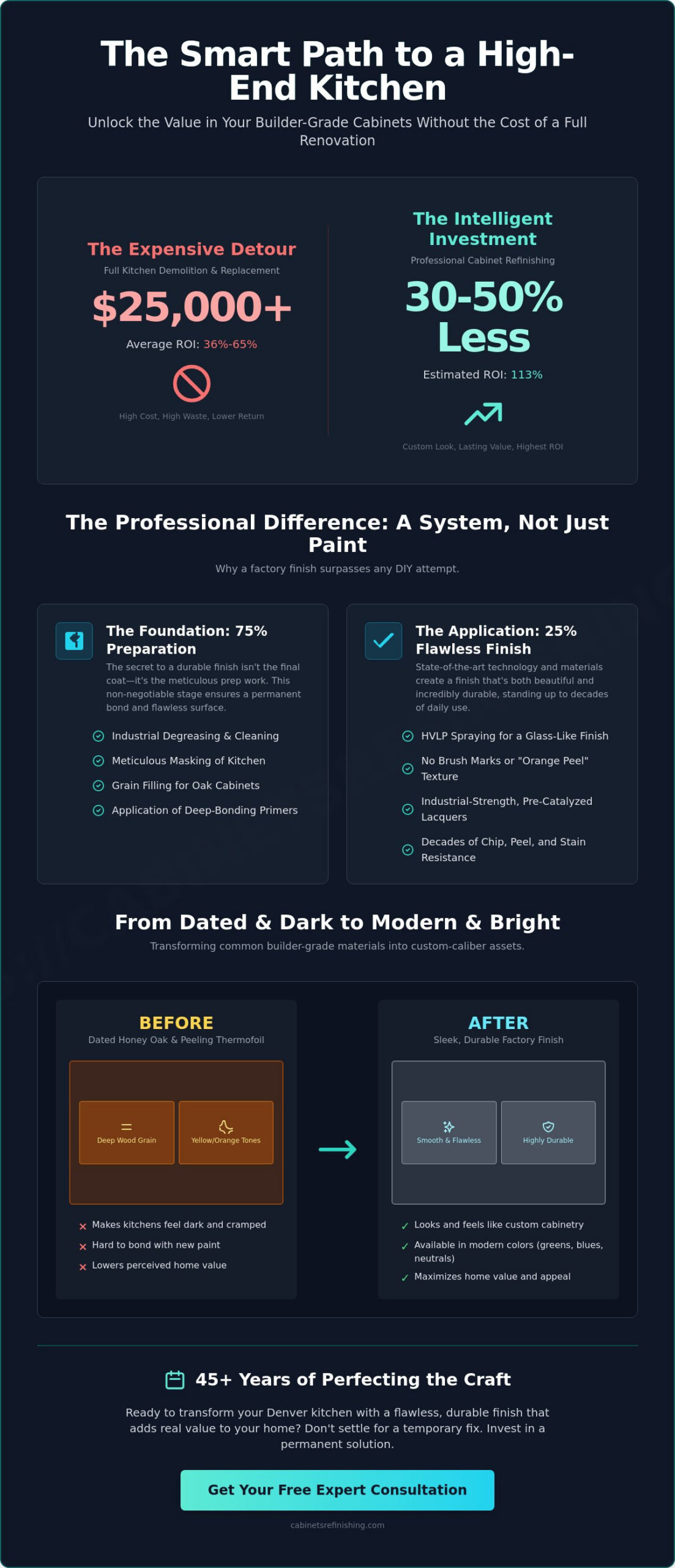 Painting Builder-Grade Cabinets: The Professional Denver Guide to a Factory Finish