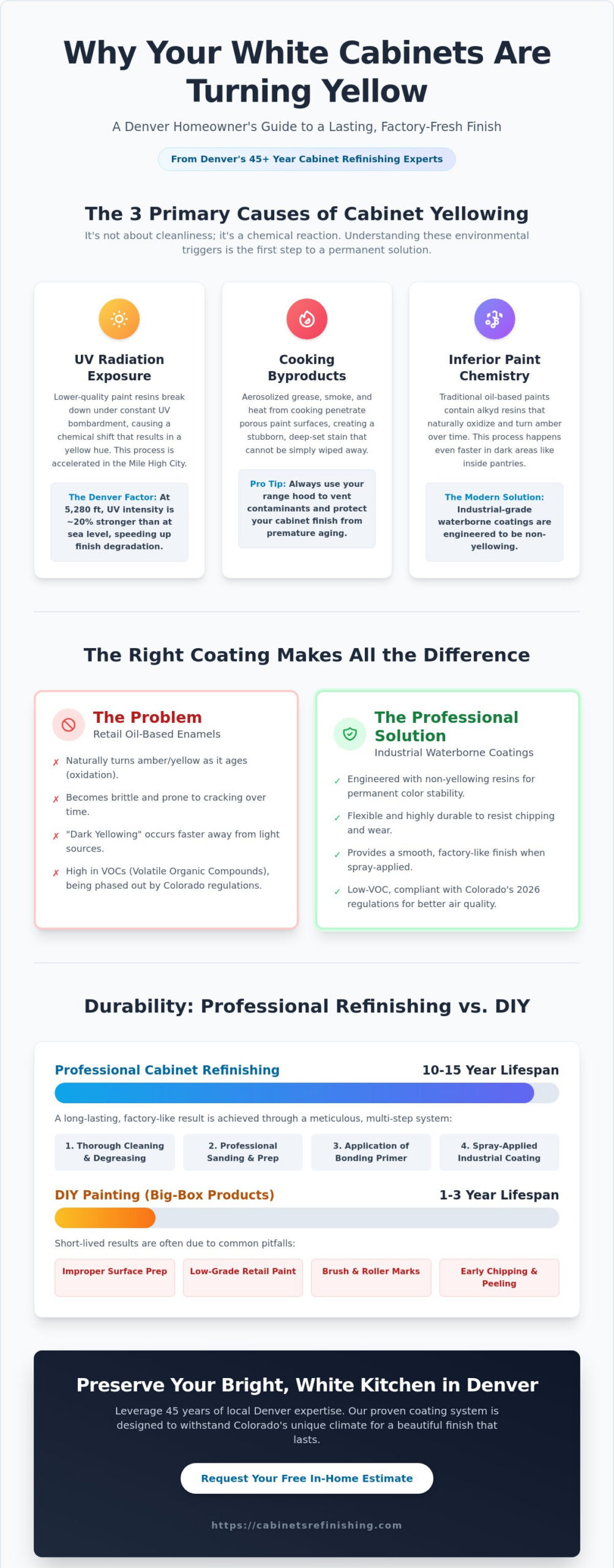 Preventing Yellowing on White Painted Cabinets: The Ultimate Denver Homeowner’s Guide (2026)