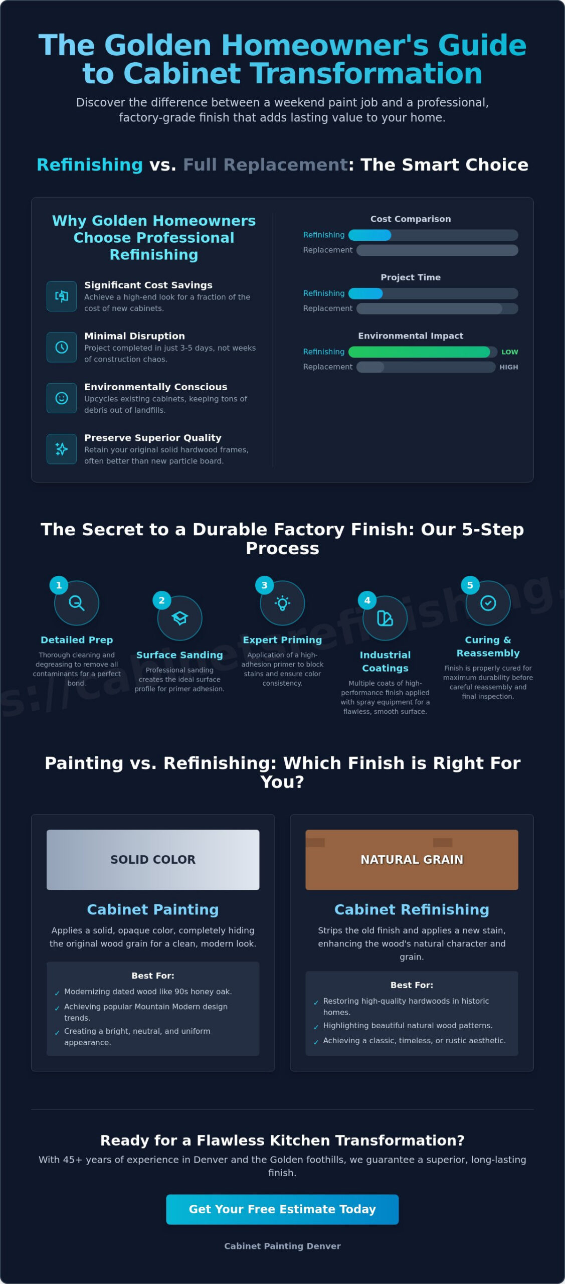 Cabinet Painting Golden CO: Professional Refinishing for a Factory Finish