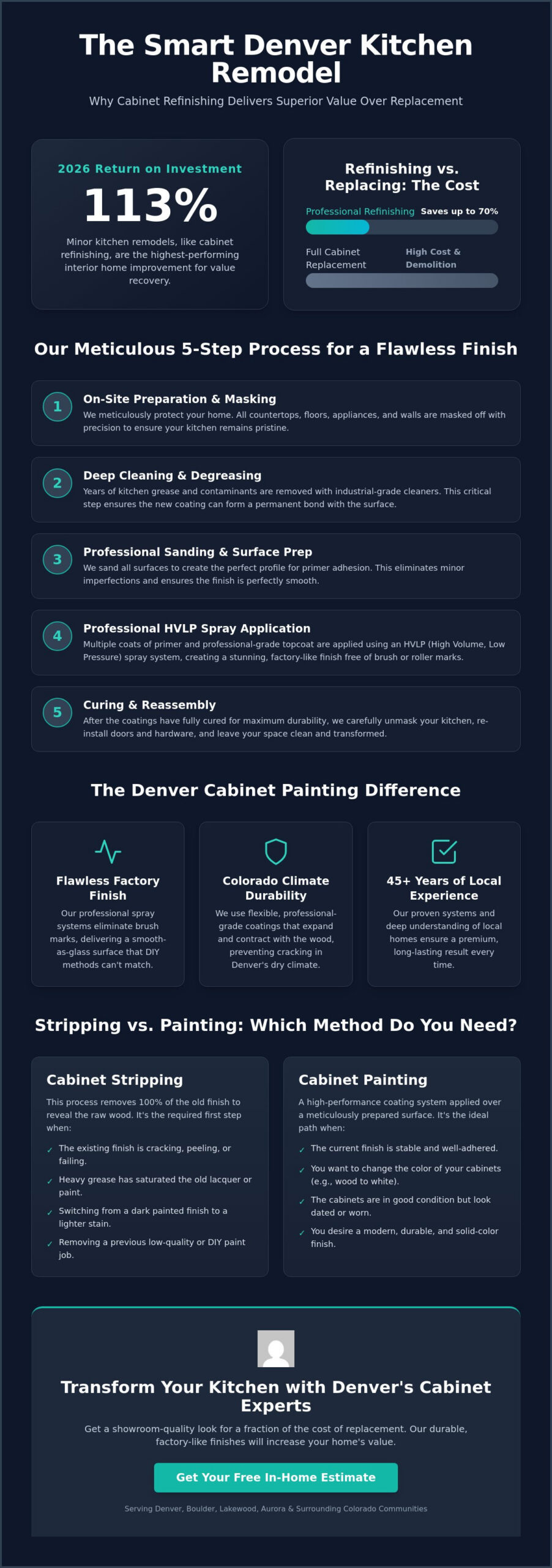 Stripping and Painting Kitchen Cabinets in Denver: The Professional Guide to a Factory Finish