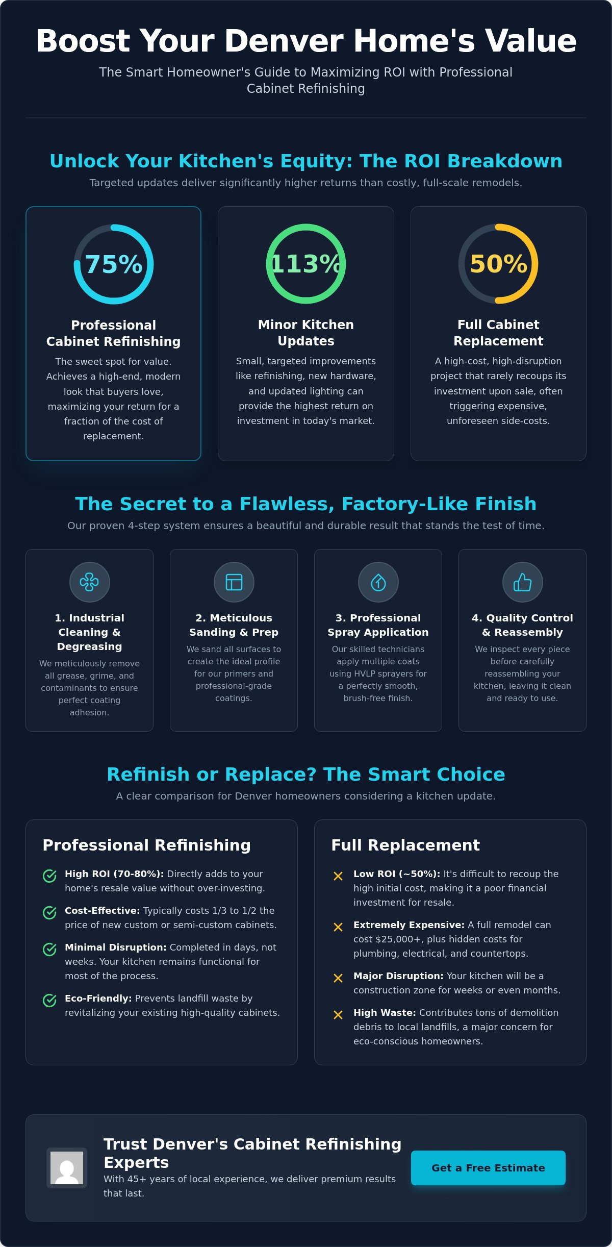 Infographic comparing cabinet ROI: 75% professional refinishing, 113% minor updates, 50% full replacement, plus process steps and tips for homeowners.