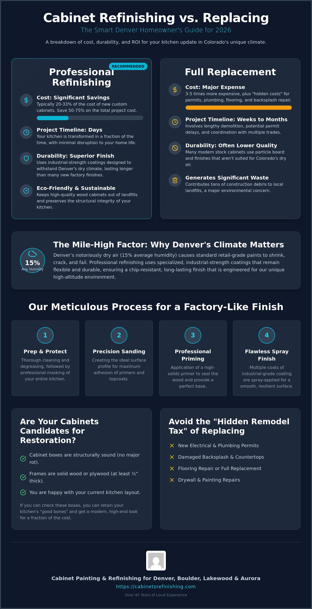 Cabinet Refinishing vs. Replacing in Denver: A 2026 Homeowner’s Decision Guide