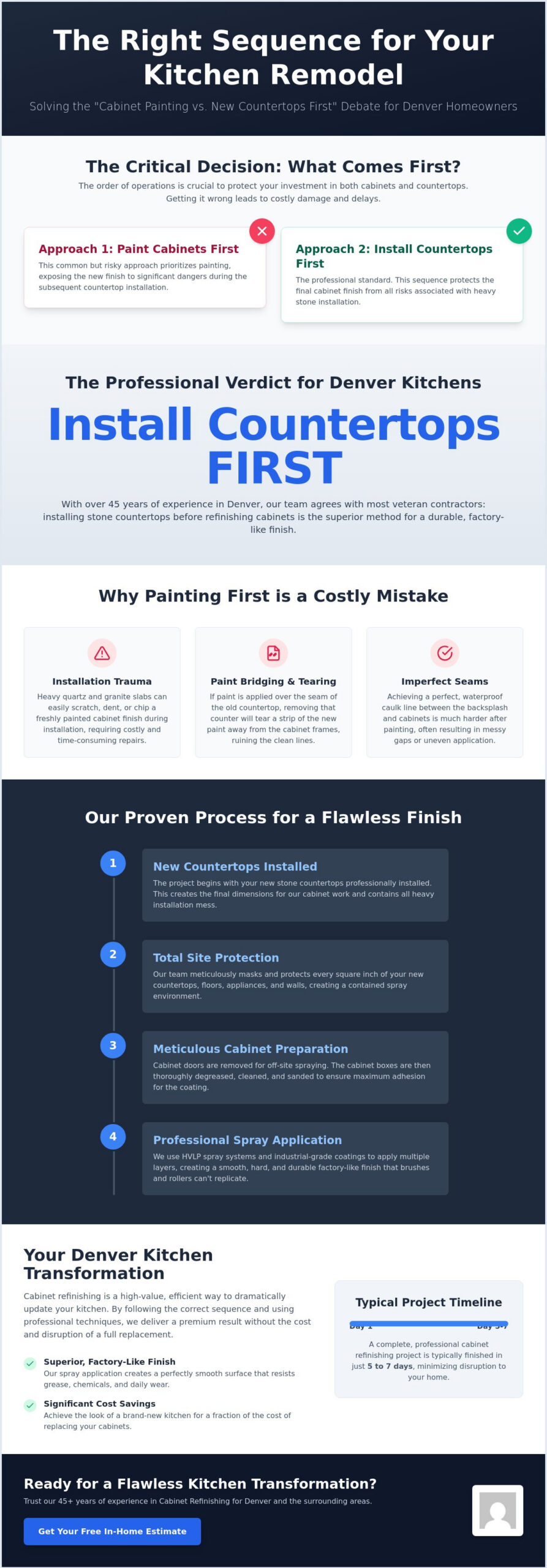 Cabinet Painting vs. New Countertops First: The Professional Guide for Denver Homeowners