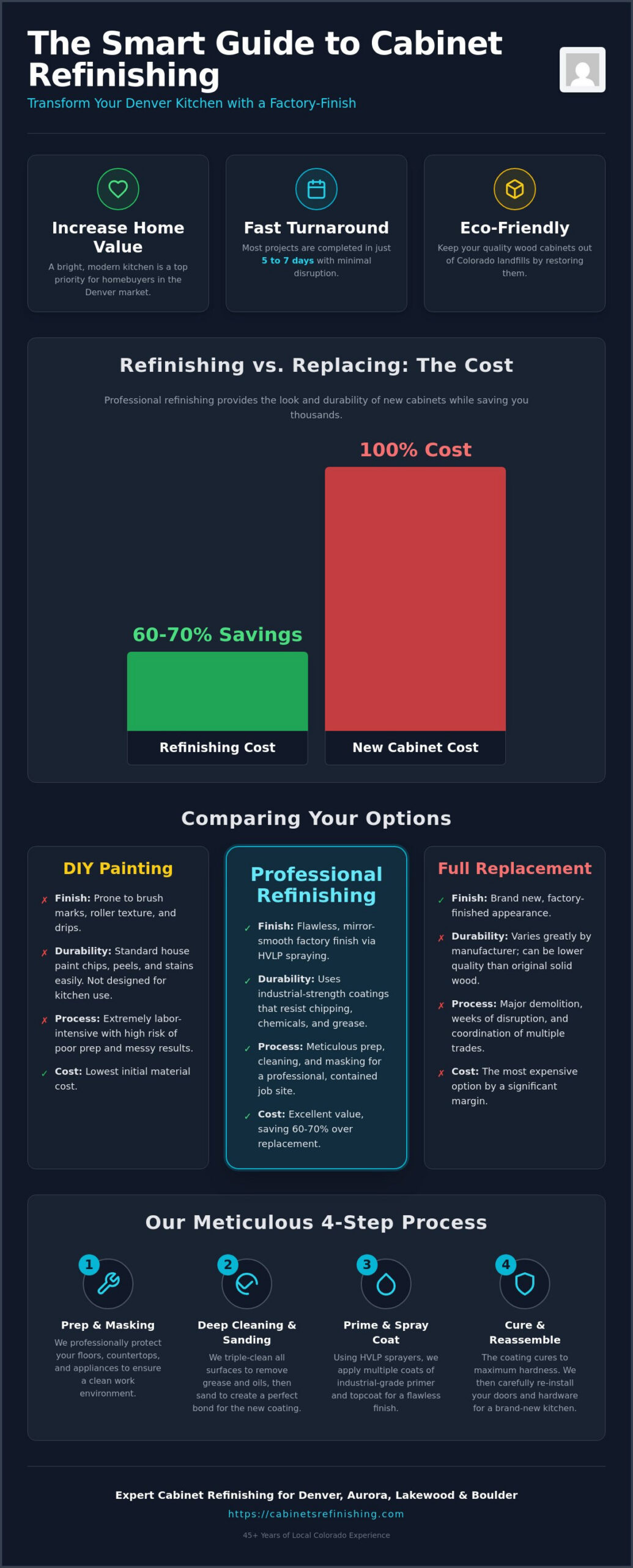 Kitchen Cabinet Refinishing in Aurora, CO: Achieving a Factory-Like Finish in 2026