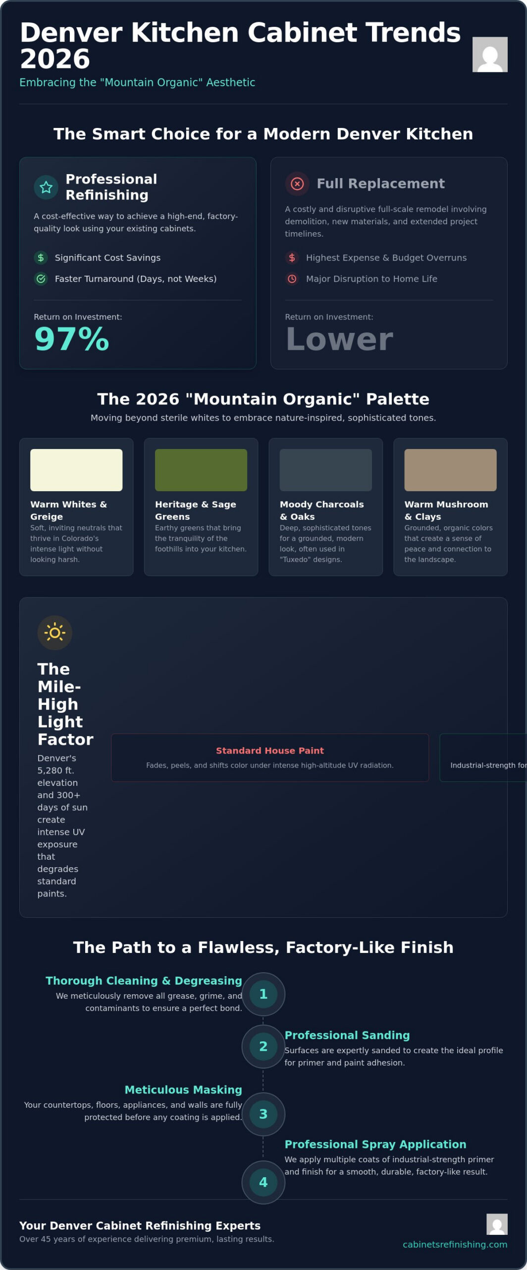 Popular Kitchen Cabinet Colors Denver 2026: The Mountain Organic Revolution