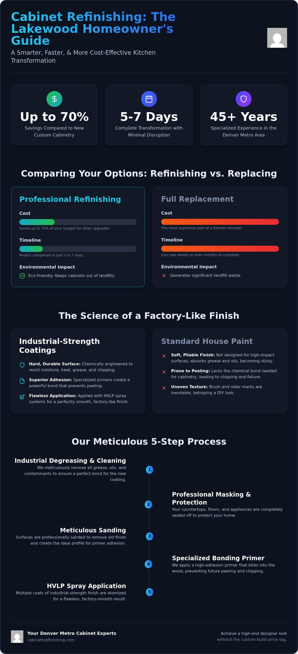 Kitchen Cabinet Refinishing Lakewood: Factory-Quality Finishes for 2026